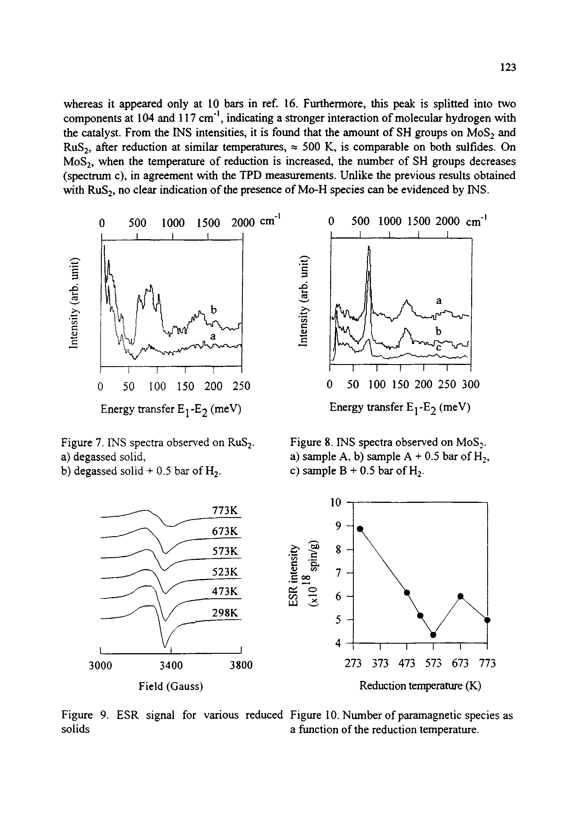 Figure 9. ESR signal for various reduced Figure 10. Number of paramagnetic species as solids a function of the reduction temperature.