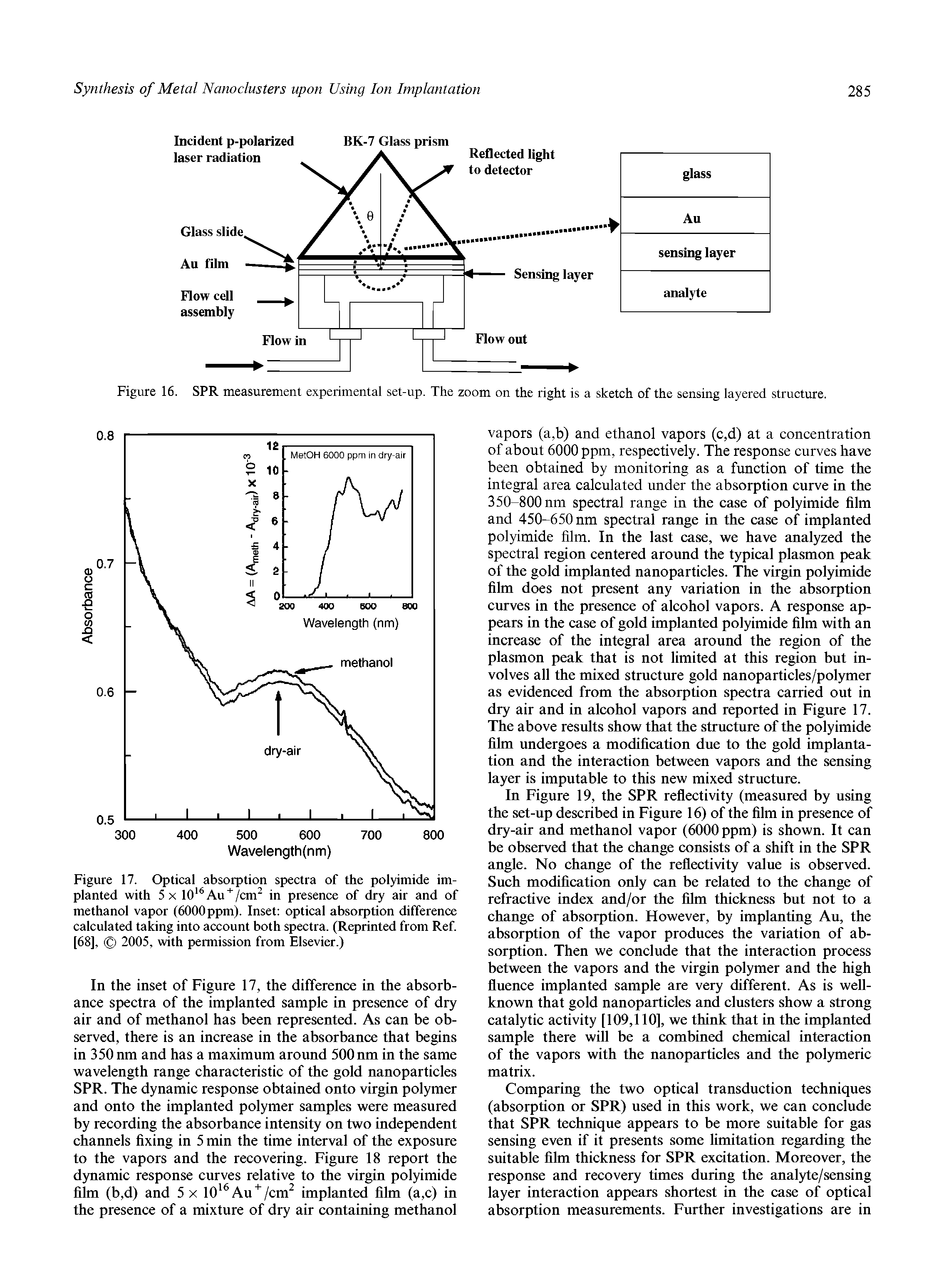 Figure 17. Optical absorption spectra of the polyimide implanted with 5x 10 Au m in presence of dry air and of methanol vapor (6000 ppm). Inset optical absorption difference calculated taking into account both spectra. (Reprinted from Ref. [68], 2005, with permission from Elsevier.)...