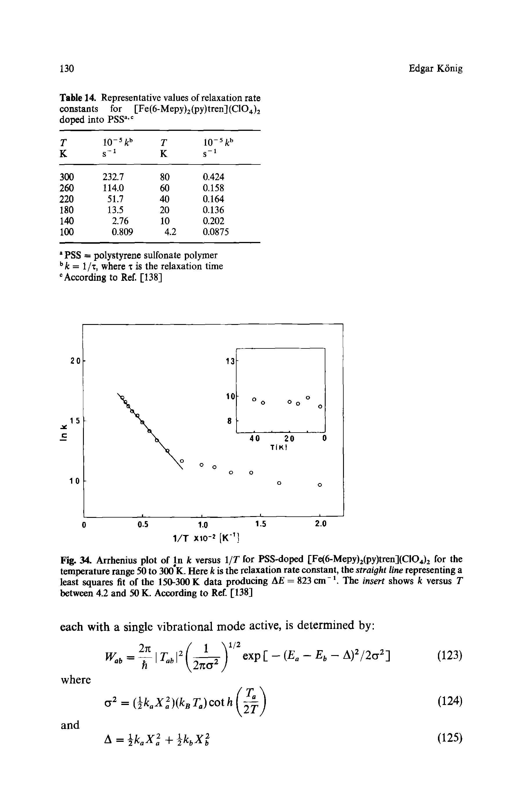 Fig. 34. Arrhenius plot of In k versus 1/T for PSS-doped [Fe(6-Mepy)2(py)tren](CI04)2 for the temperature range 50 to 300 K. Here k is the relaxation rate constant, the straight line representing a least squares fit of the 150-300 K data producing AE = 823 cm". The insert shows k versus T between 4.2 and 50 K. According to Ref. [138]...