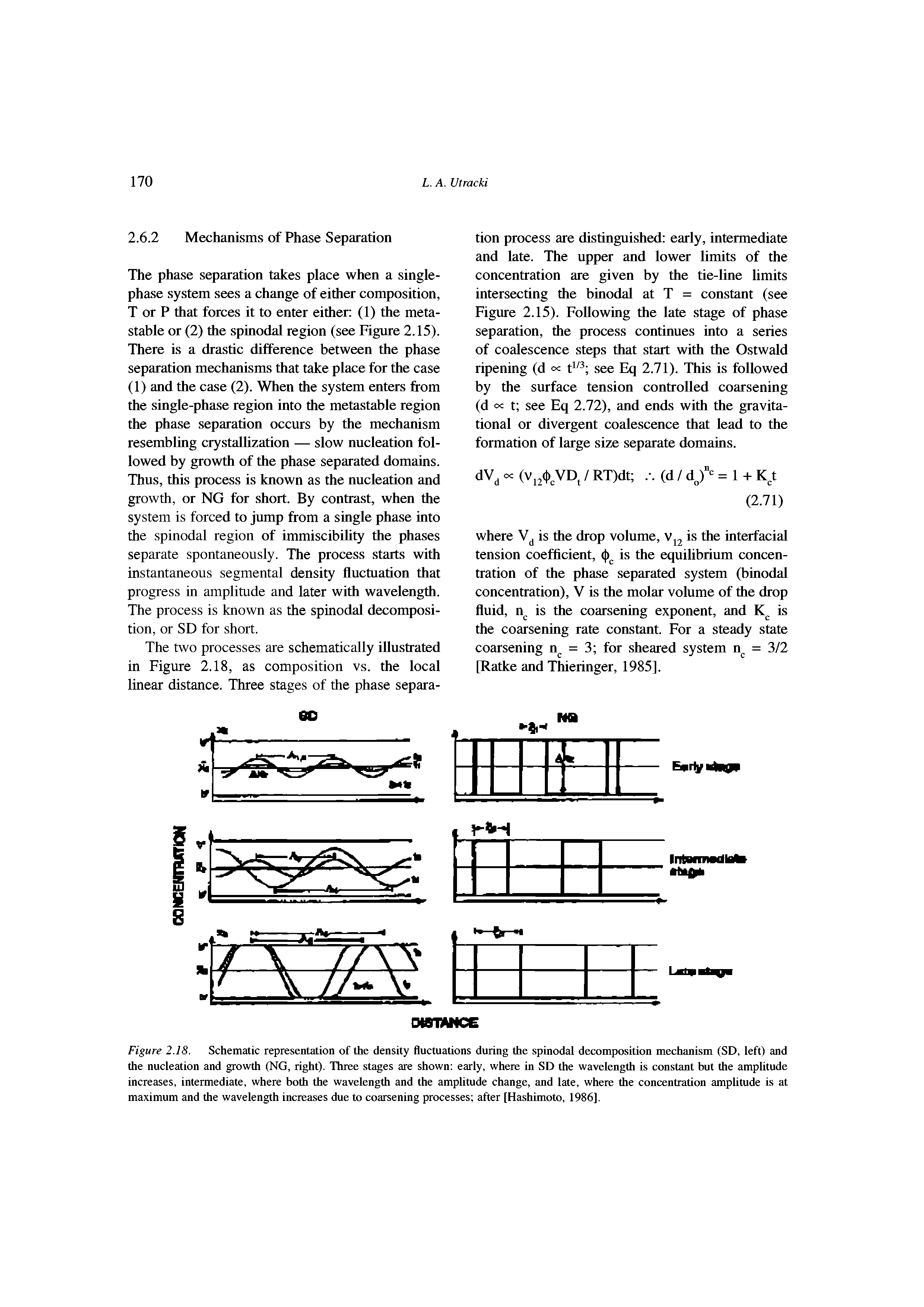Figure 2.18. Schematic representation of the density fluctuations during the spinodal decomposition mechanism (SD, left) and the nucleation and growth (NG, right). Three stages are shown early, where in SD the wavelength is constant but the amplitude increases, intermediate, where both the wavelength and the amplitude change, and late, where the concentration amplitude is at maximum and the wavelength increases due to coarsening processes after [Hashimoto, 1986],...