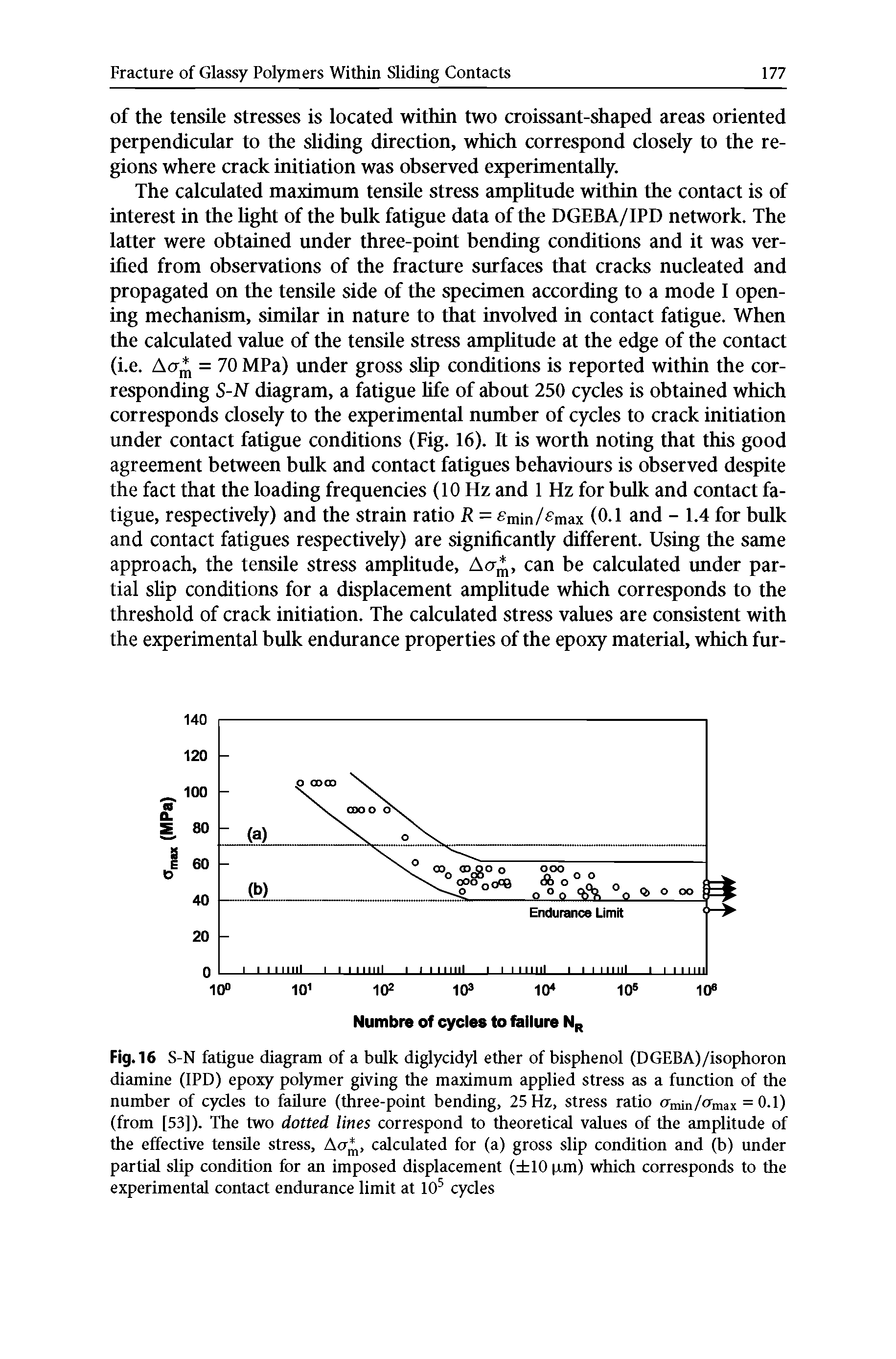 Fig.16 S-N fatigue diagram of a bulk diglycidyl ether of bisphenol (DGEBA)/isophoron diamine (IPD) epoxy polymer giving the maximum applied stress as a function of the number of cycles to failure (three-point bending, 25 Hz, stress ratio OminMnax = 0.1) (from [53]). The two dotted lines correspond to theoretical values of the amplitude of the effective tensile stress, Acr, calculated for (a) gross slip condition and (b) under partial slip condition for an imposed displacement ( 10 xm) which corresponds to the experimental contact endurance limit at 105 cycles...