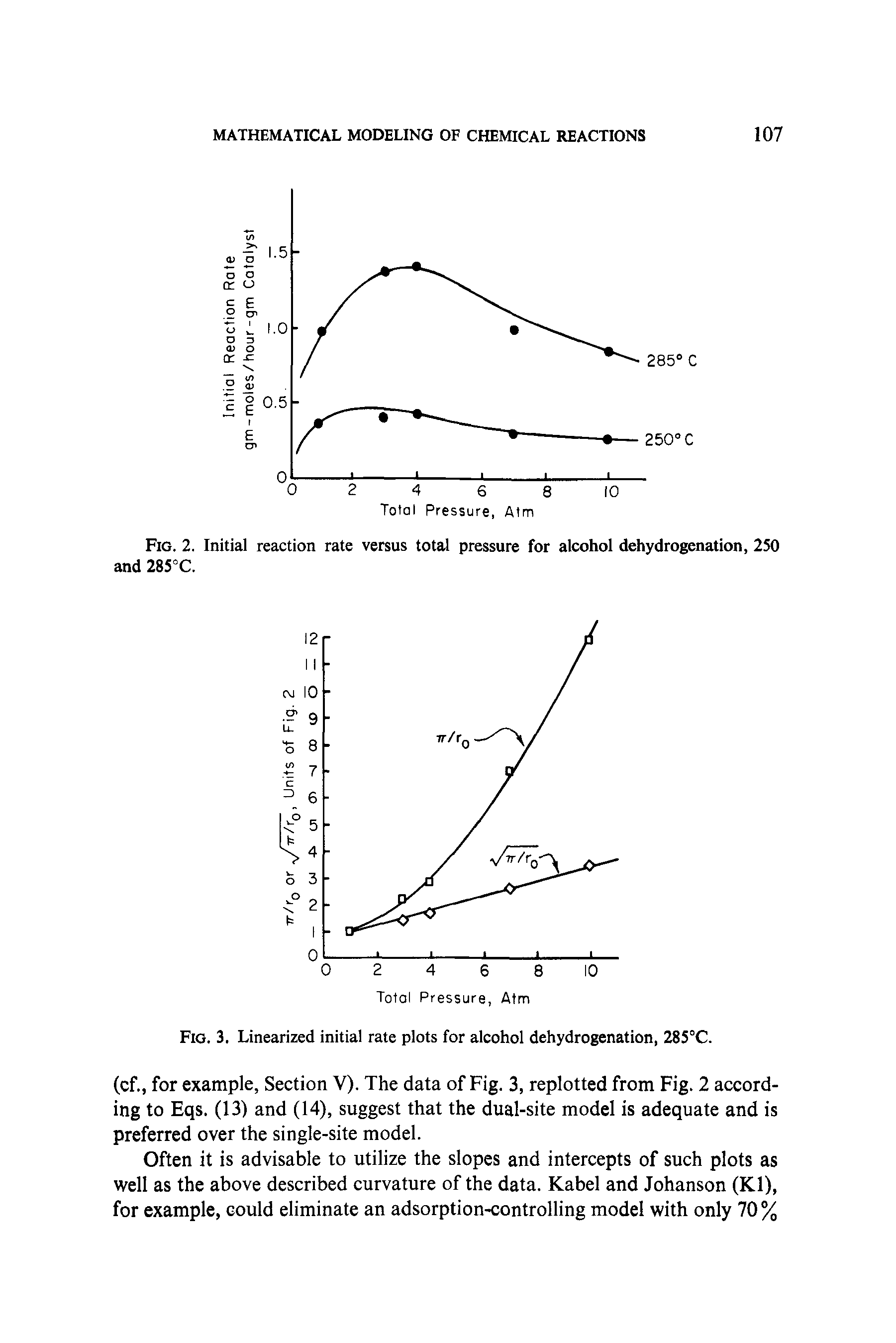 Fig. 3. Linearized initial rate plots for alcohol dehydrogenation, 285°C.
