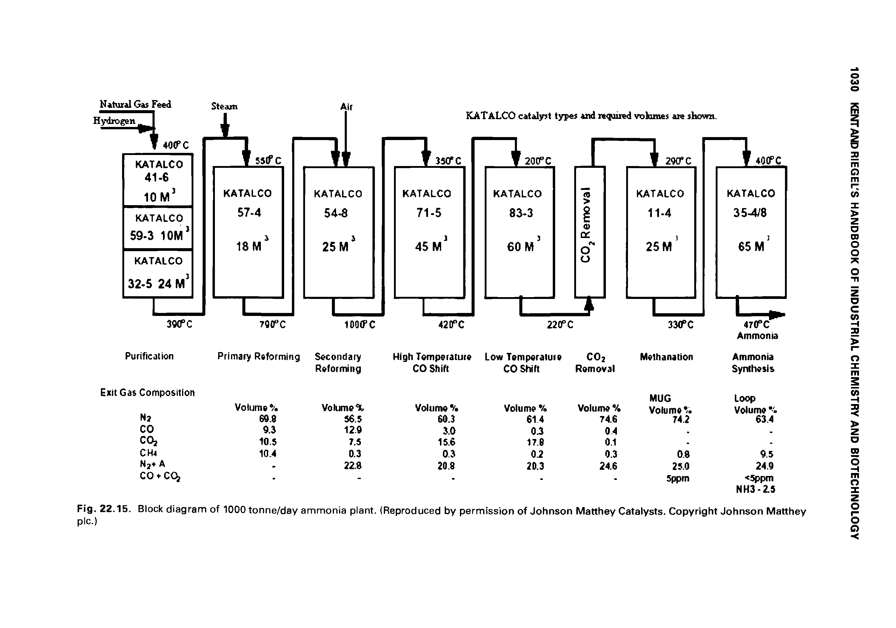 Fig. 22.15. Block diagram of 1000 tonne/day ammonia plant. (Reproduced by permission of Johnson Matthey Catalysts. Copyright Johnson Matthey pic.)...