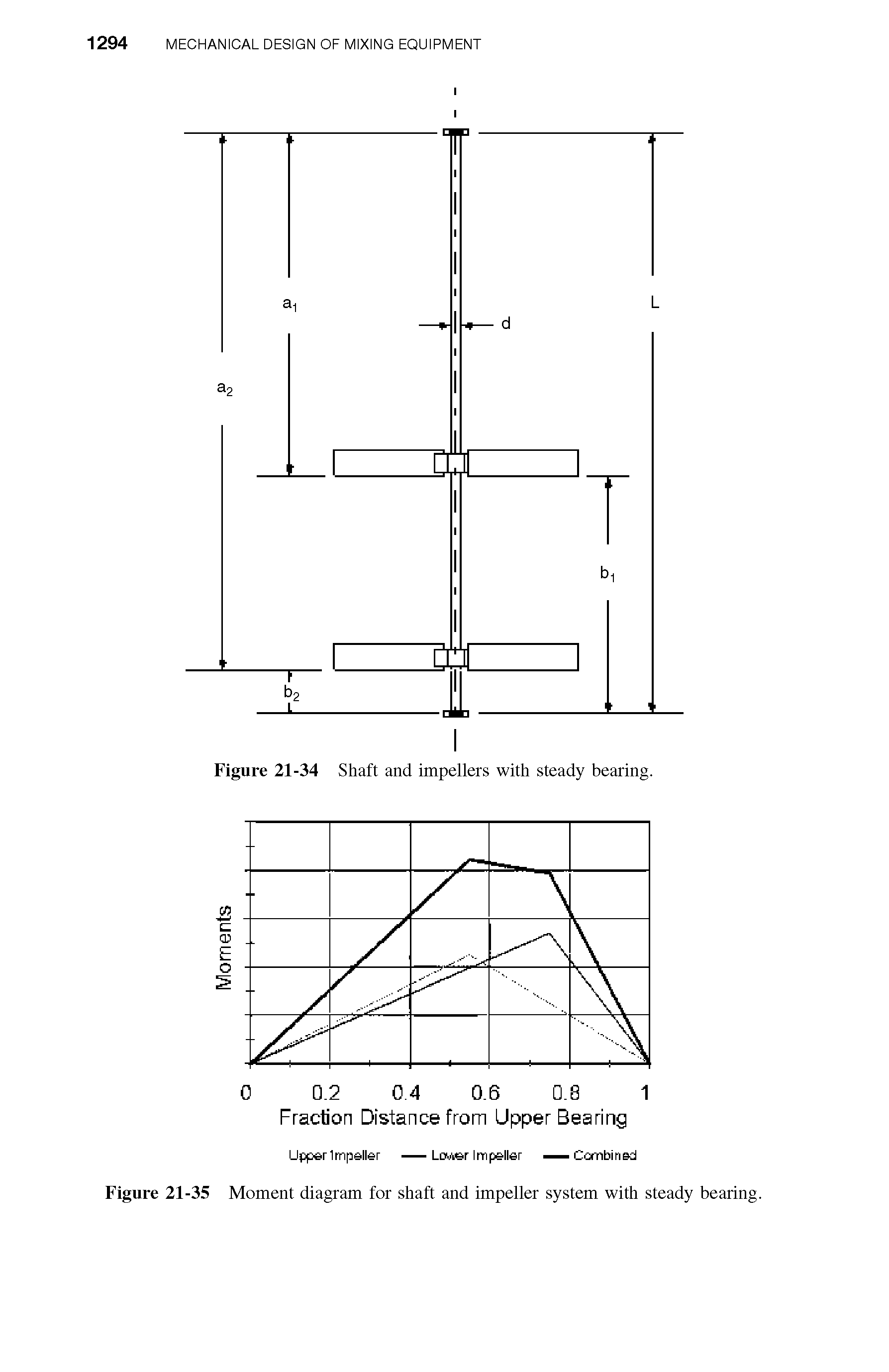 Figure 21-35 Moment diagram for shaft and impeller system with steady bearing.
