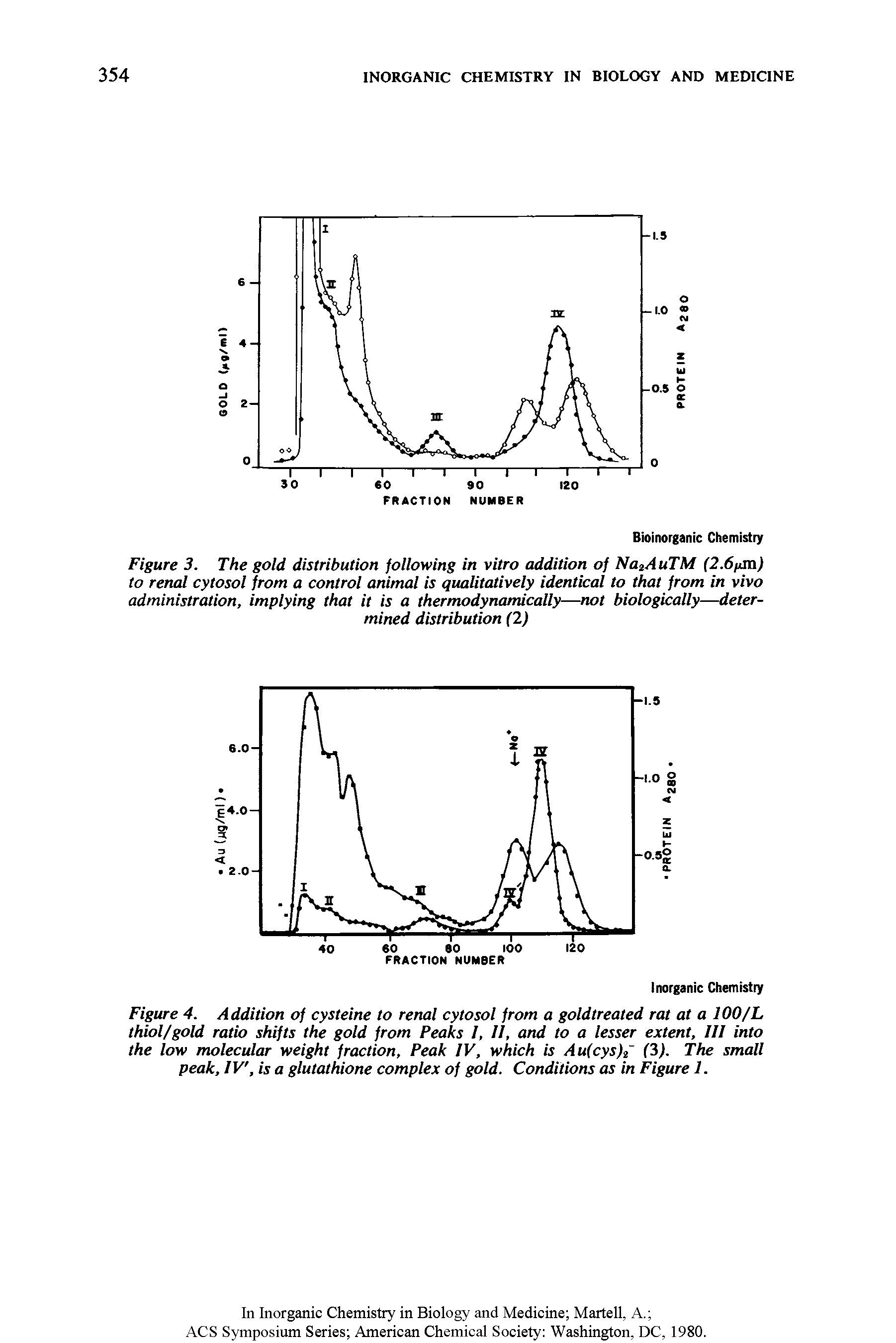 Figure 4. Addition of cysteine to renai cytosol from a gold treated rat at a 100/L thiol/gold ratio shifts the gold from Peaks I, II, and to a lesser extent. III into the low molecular weight fraction. Peak IV, which is Au(cys)i (3). The smaii peak. IV, is a glutathione complex of gold. Conditions as in Figure 1.