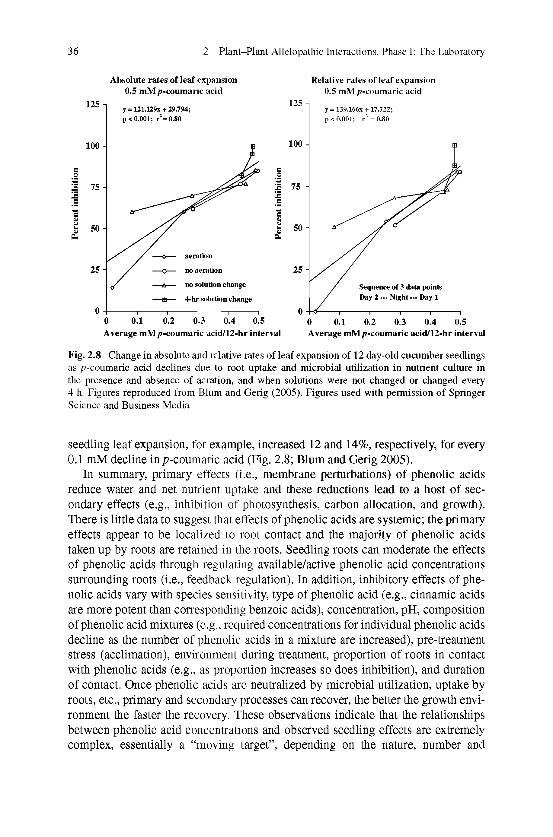 Fig. 2.8 Change in absolute and relative rates of leaf expansion of 12 day-old cucumber seedlings as p-coumaric acid declines due to root uptake and microbial utilization in nutrient culture in the presence and absence of aeration, and when solutions were not changed or changed every 4 h. Figures reproduced from Blum and Gerig (2005). Figures used with permission of Springer Science and Business Media...