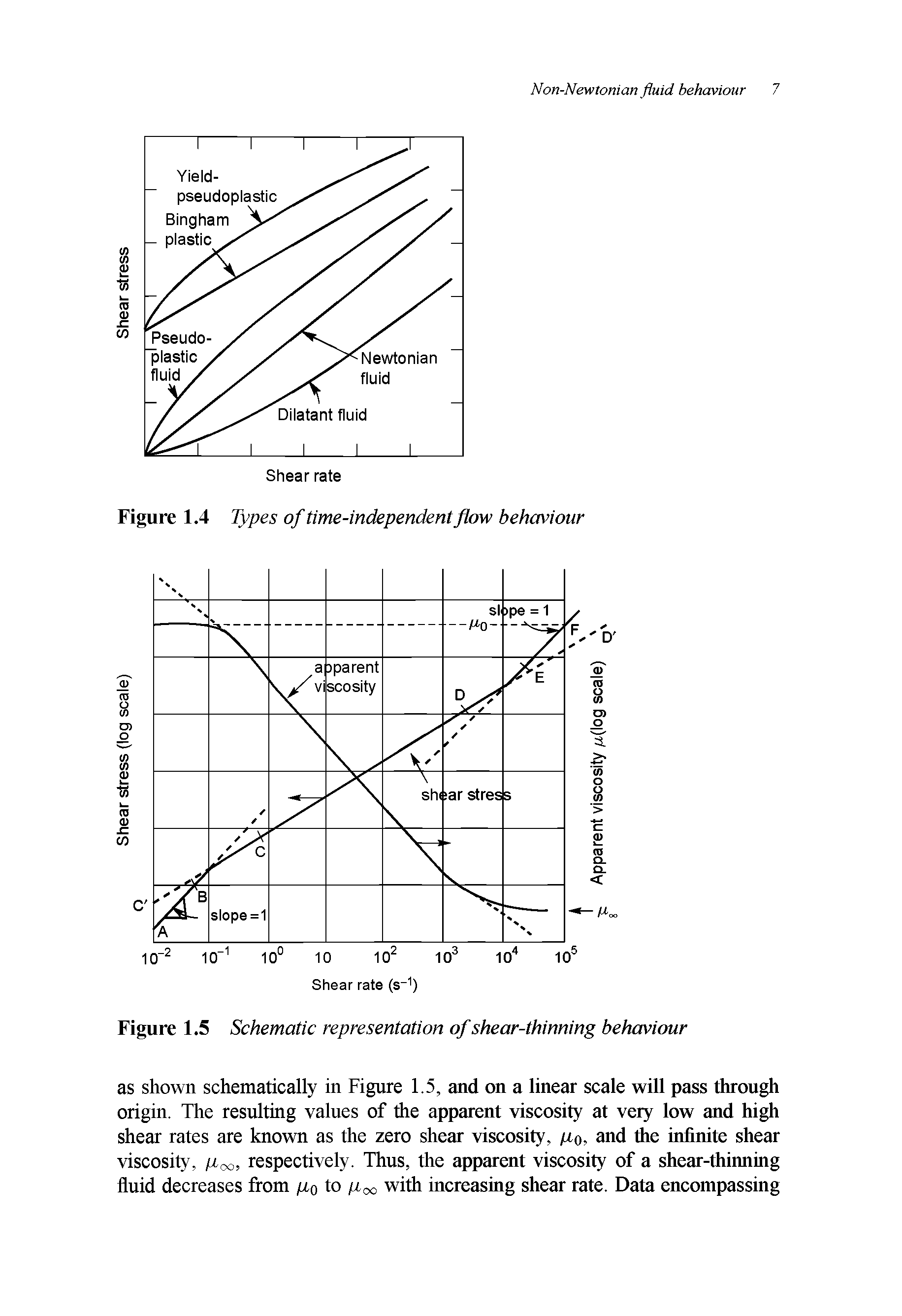 Figure 1.4 Types of time-independent flow behaviour...