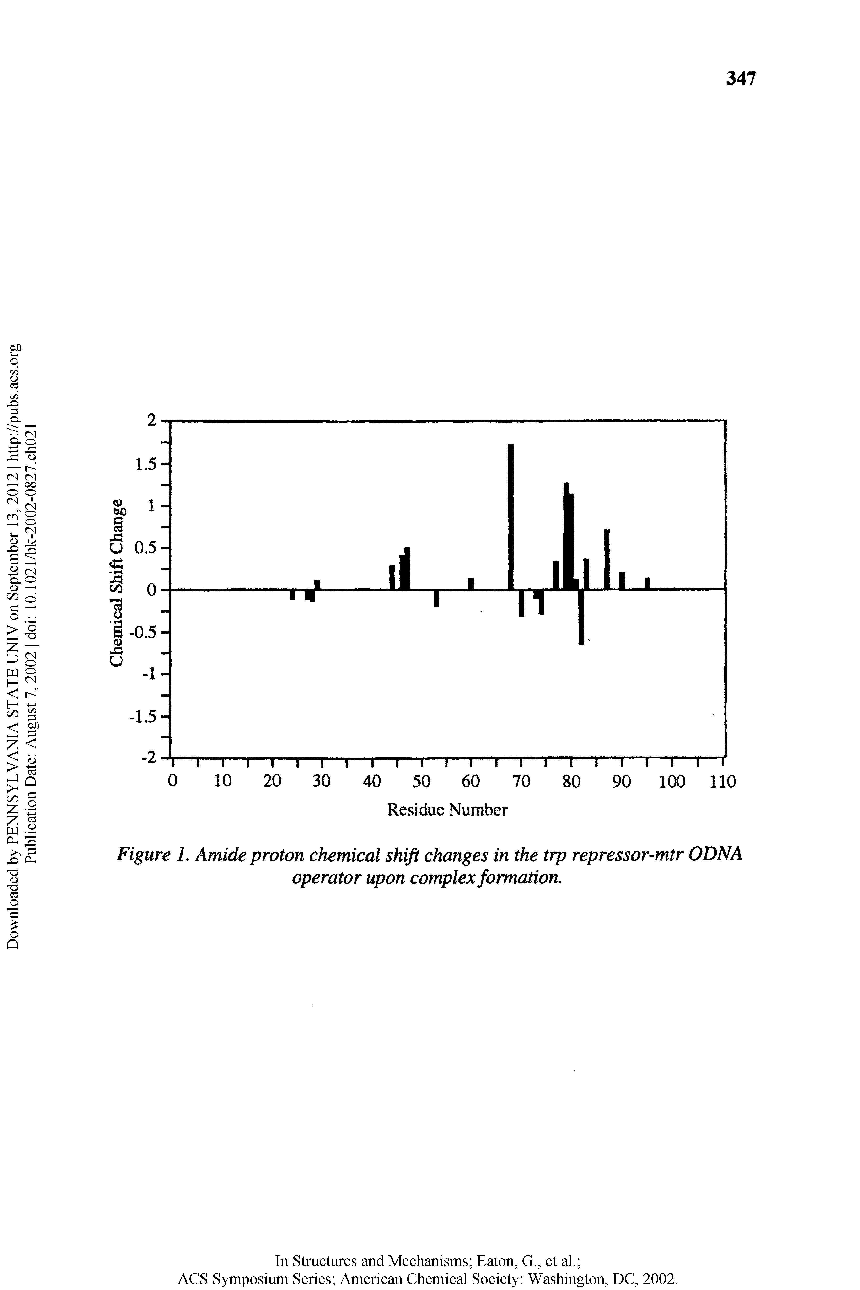 Figure 1. Amide proton chemical shift changes in the trp repressor-mtr ODNA operator upon complex formation.