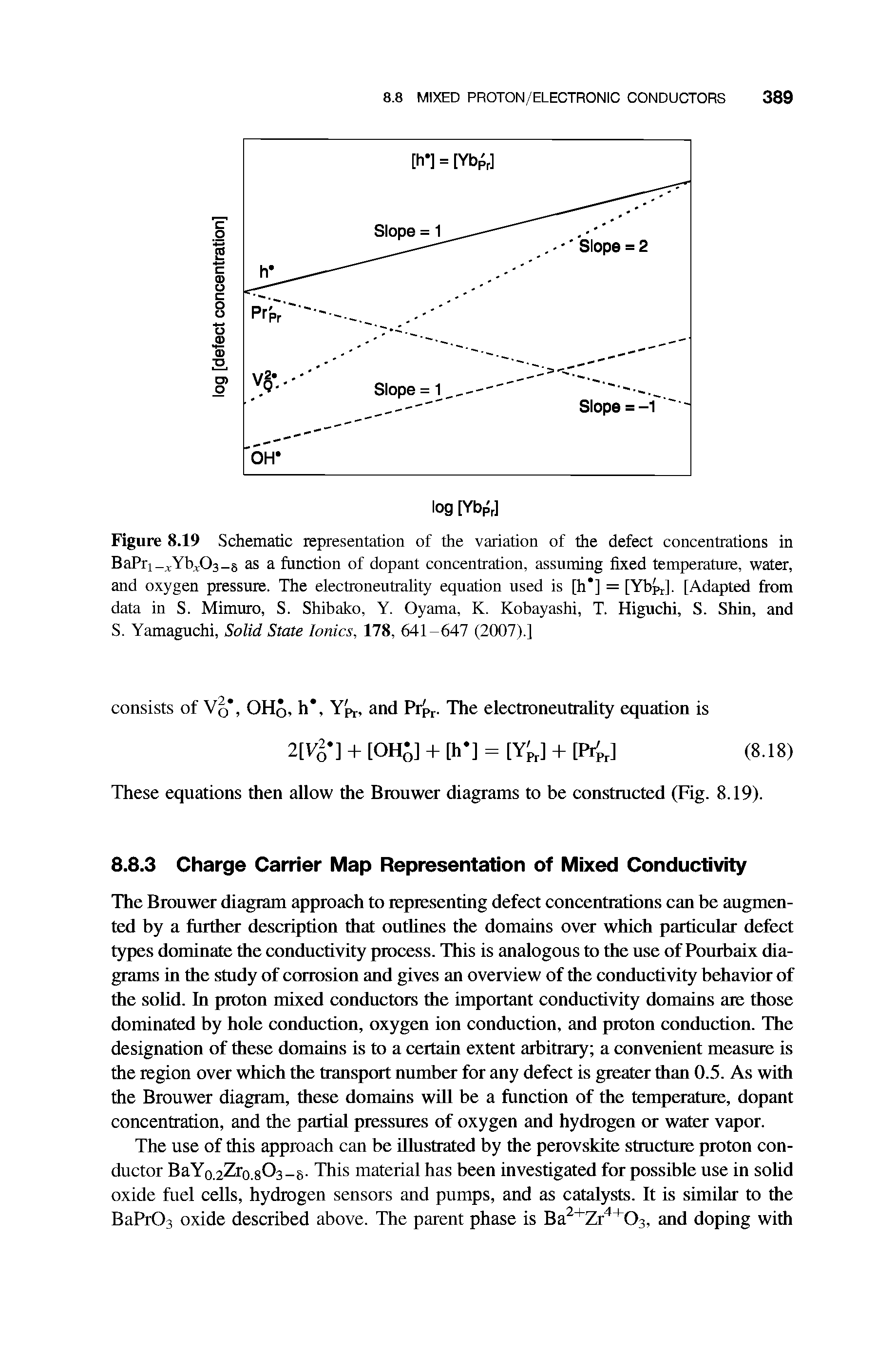 Figure 8.19 Schematic representation of the variation of the defect concentrations in BaPrj- YbjOs-s as a function of dopant concentration, assuming fixed temperature, water, and oxygen pressure. The electroneutrality equation used is [h ] = [YbPr]. [Adapted from data in S. Mimuro, S. Shibako, Y. Oyama, K. Kobayashi, T. Higuchi, S. Shin, and S. Yamaguchi, Solid State Ionics, 178, 641-647 (2007).]...