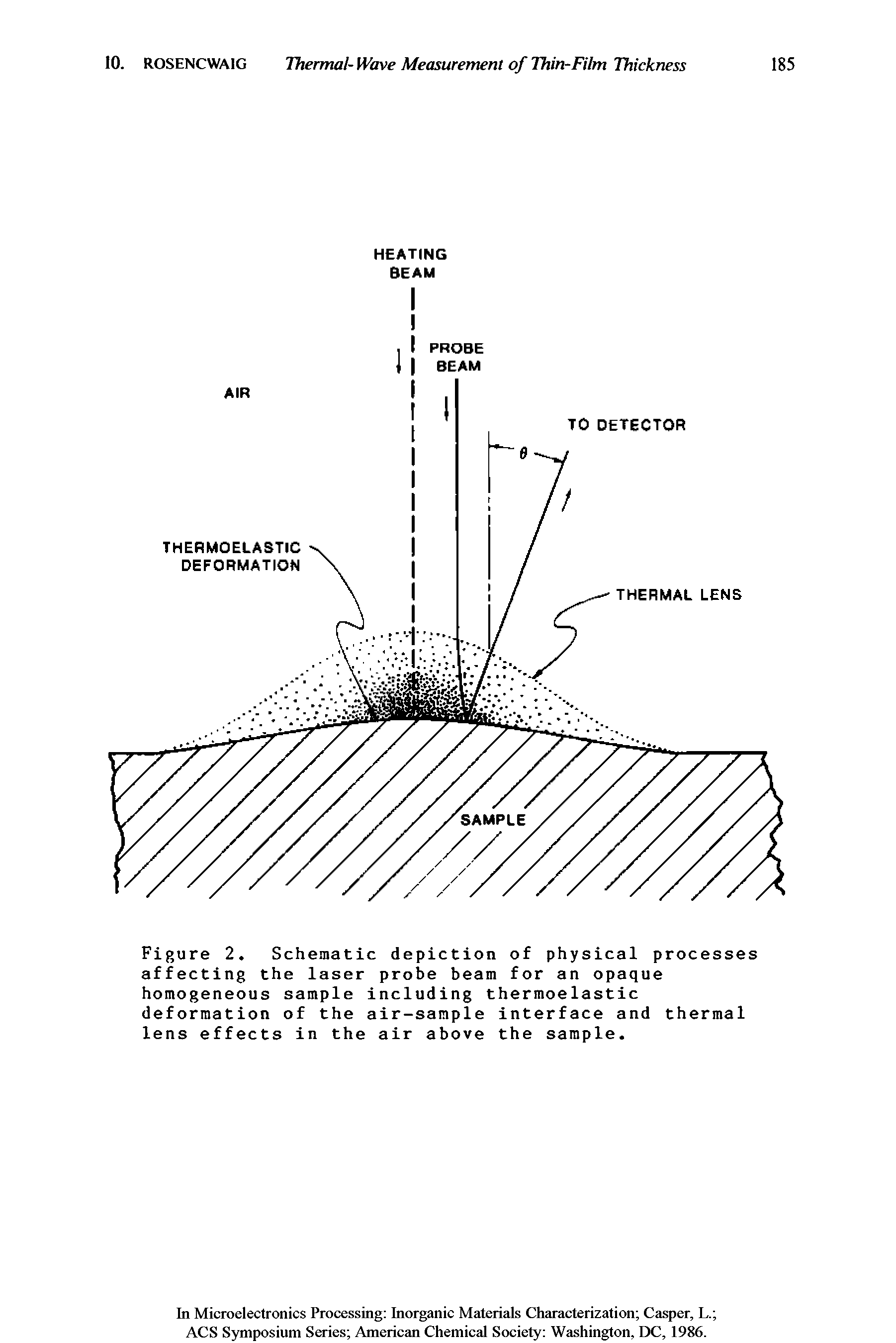 Figure 2. Schematic depiction of physical processes affecting the laser probe beam for an opaque homogeneous sample including thermoelastic deformation of the air-sample interface and thermal lens effects in the air above the sample.