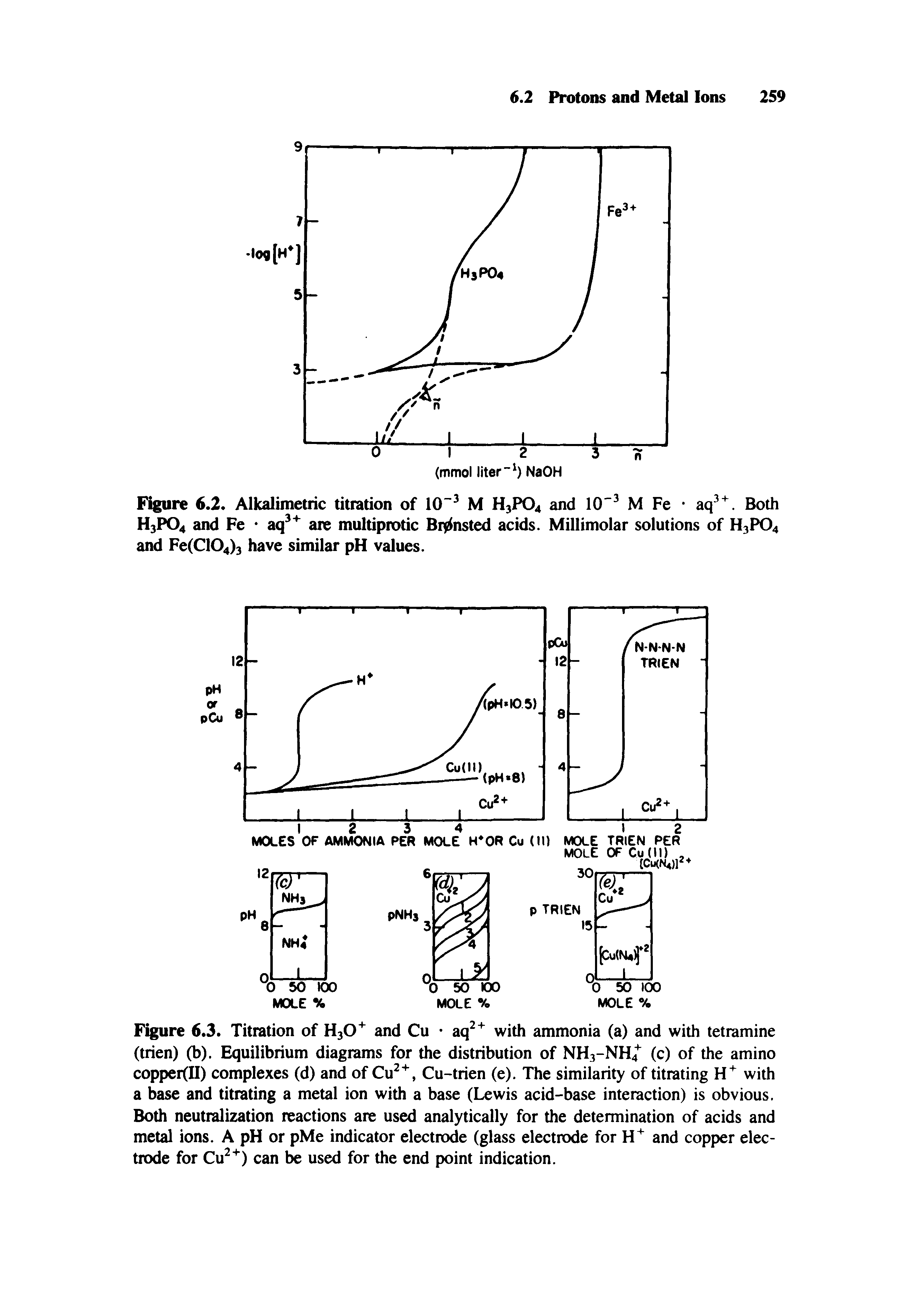 Figure 6.2. Alkalimetric titration of 10 M H3PO4 and 10" M Fe aq. Both H3PO4 and Fe aq are multiprotic Br nsted acids. Millimolar solutions of H3PO4 and Fe(C104>3 similar pH values.