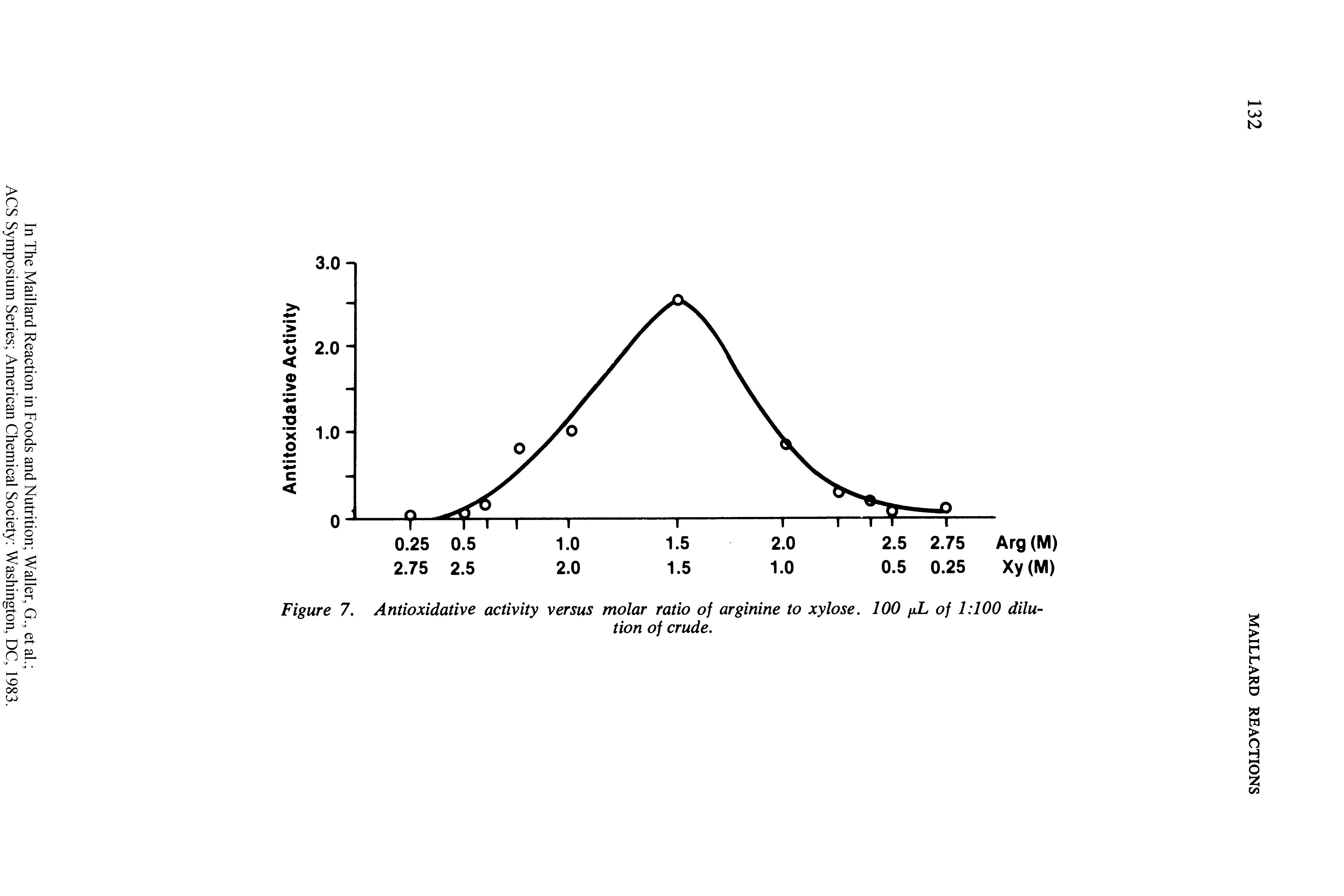Figure 7. Antioxidative activity versus molar ratio of arginine to xylose. 100 jxL of 1 100 dilution of crude.