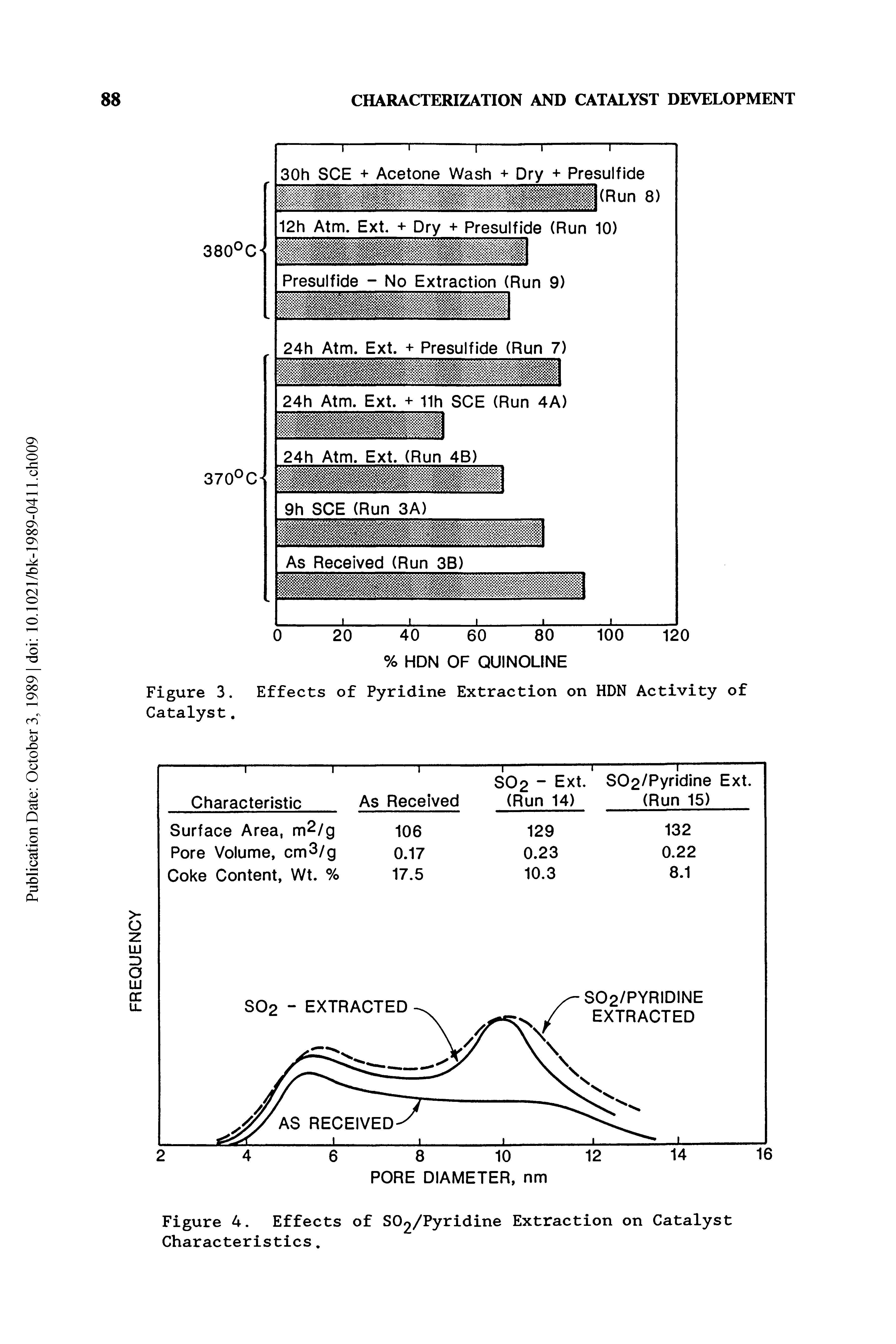 Figure 4. Effects of SC /Pyridine Extraction on Catalyst Characteristics.