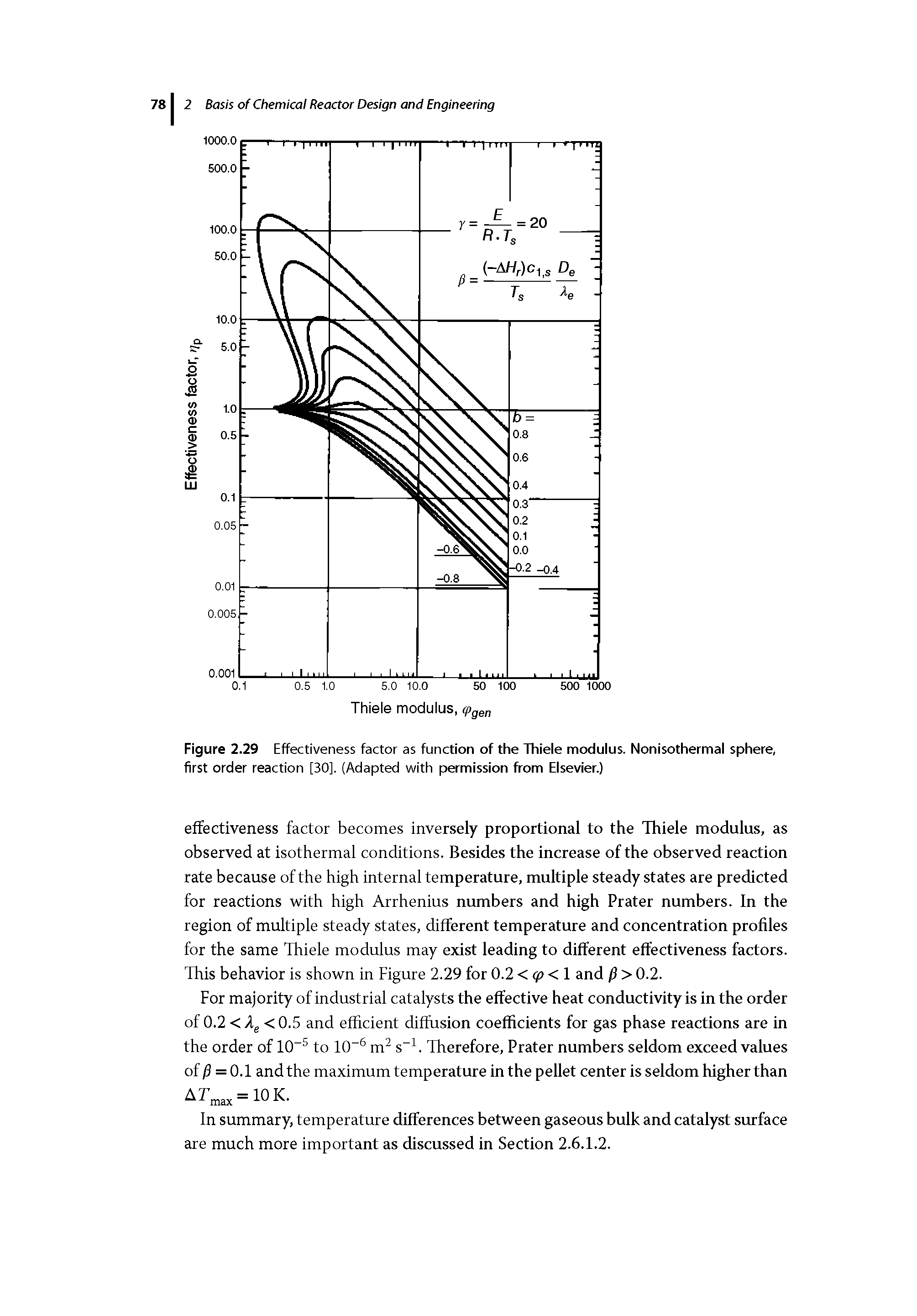 Figure 2.29 Effectiveness factor as function of the Thiele modulus. Nonisothermal sphere, first order reaction [30]. (Adapted with permission from Elsevier.)...