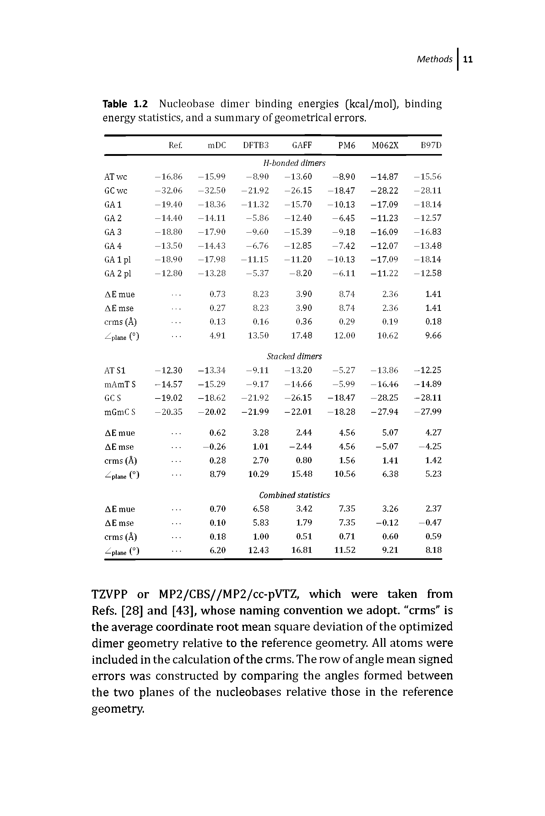 Table 1.2 Nucleobase dimer binding energies [kcal/mol], binding energy statistics, and a summary of geometricai errors.