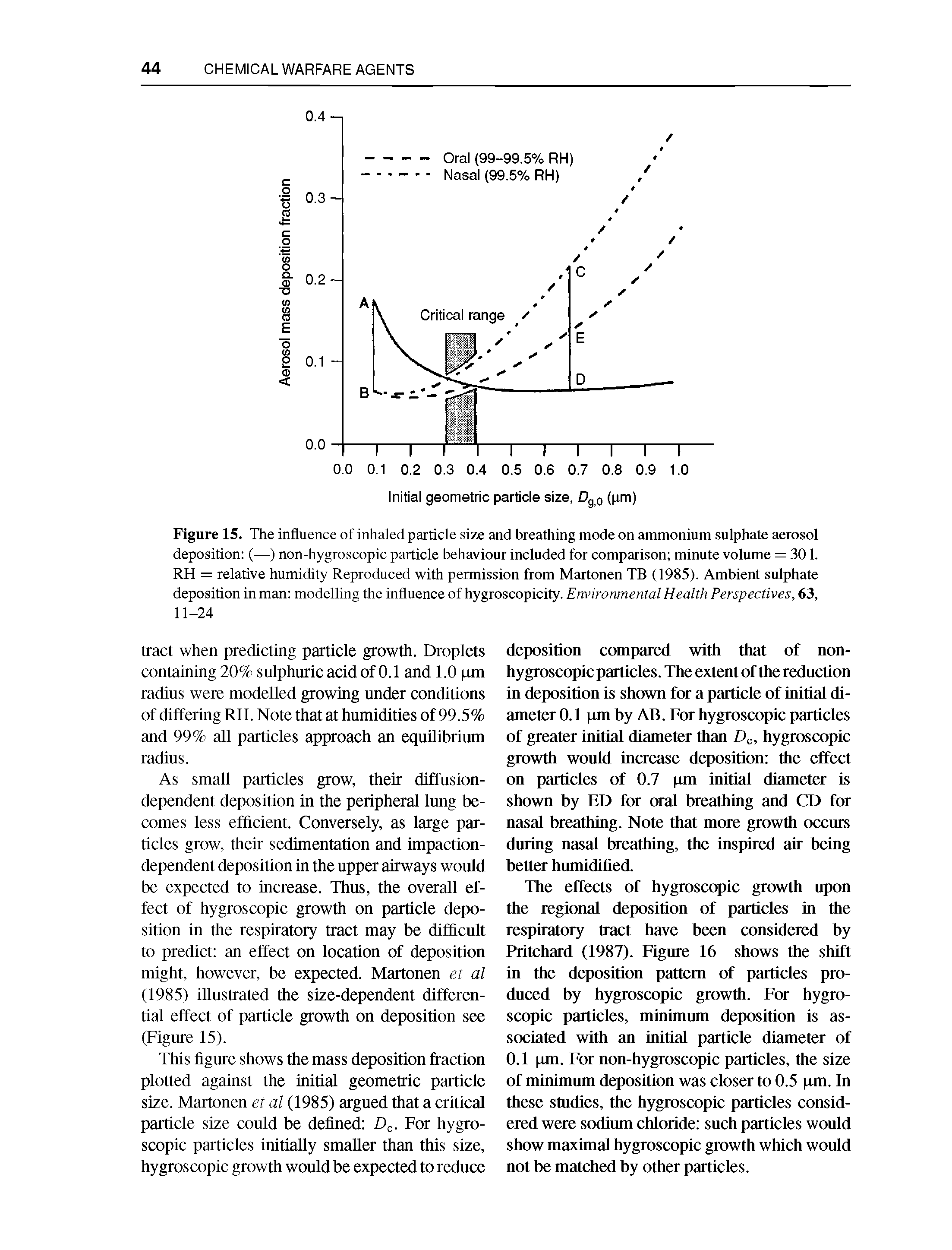 Figure 15. The influence of inhaled particle size and breathing mode on ammonium sulphate aerosol deposition (—) non-hygroscopic particle behaviour included for comparison minute volume = 30 1. RH = relative humidity Reproduced with permission from Martonen TB (1985). Ambient sulphate deposition in man modelling the influence of hygroscopicity. Environmental Health Perspectives, 63, 11-24...
