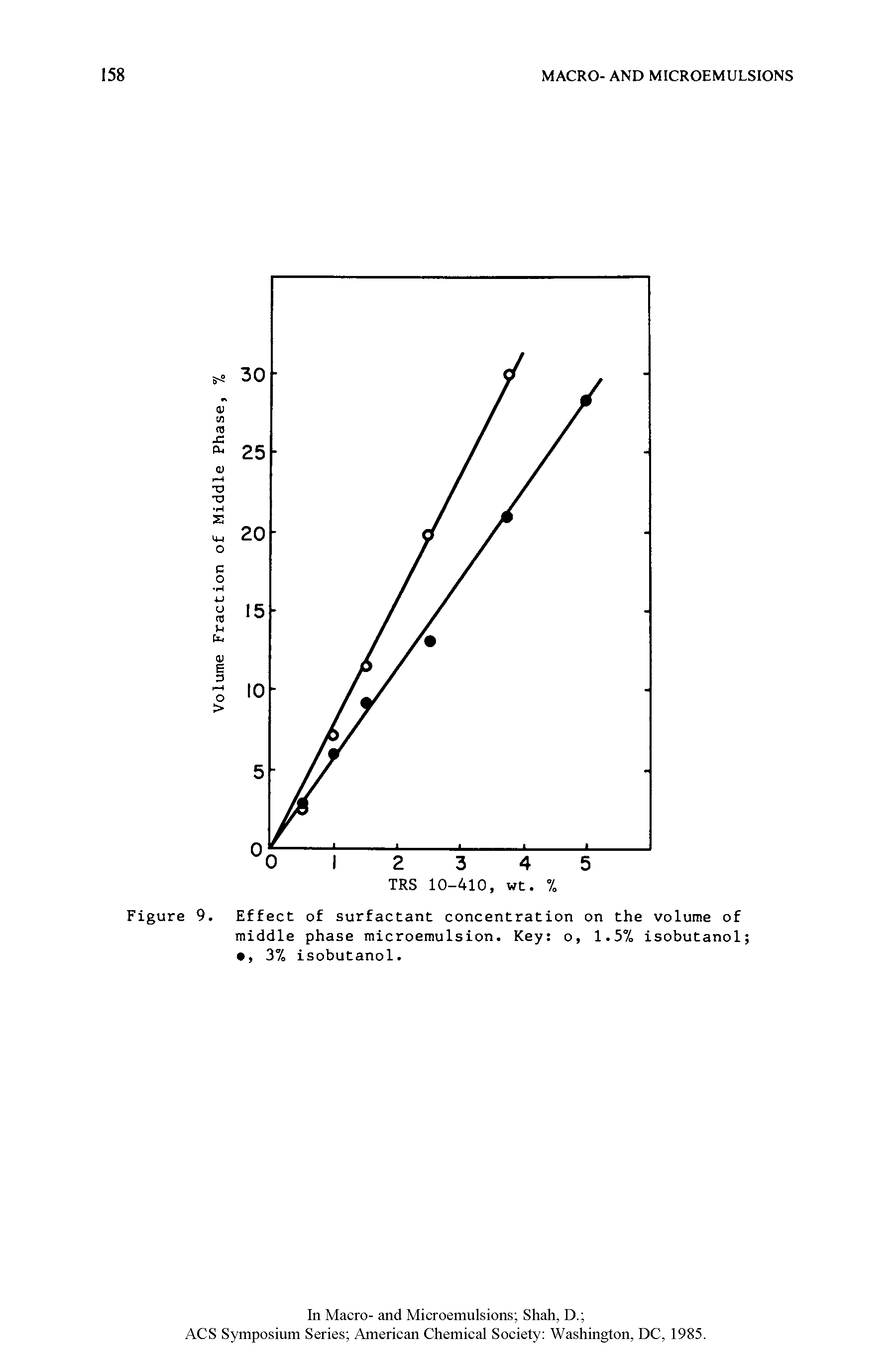 Figure 9. Effect of surfactant concentration on the volume of middle phase microemulsion. Key o, 1.5% isobutanol , 3% isobutanol.