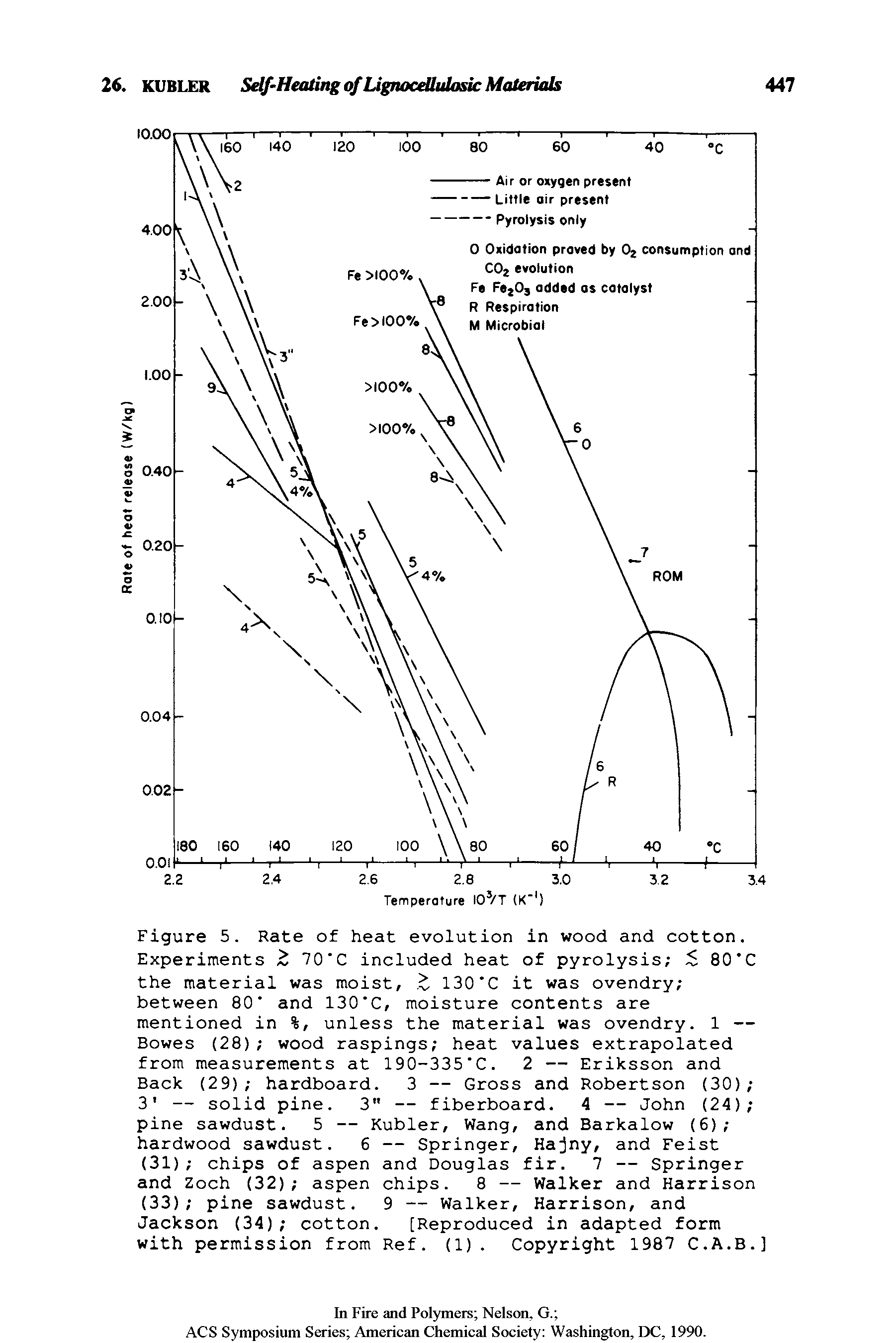 Figure 5. Rate of heat evolution in wood and cotton. Experiments 70 C included heat of pyrolysis 80 C the material was moist, 130"C it was ovendry between 80" and 130 C, moisture contents are mentioned in %, unless the material was ovendry. 1 — Bowes (28) wood raspings heat values extrapolated from measurements at 190-335 C. 2 — Eriksson and...
