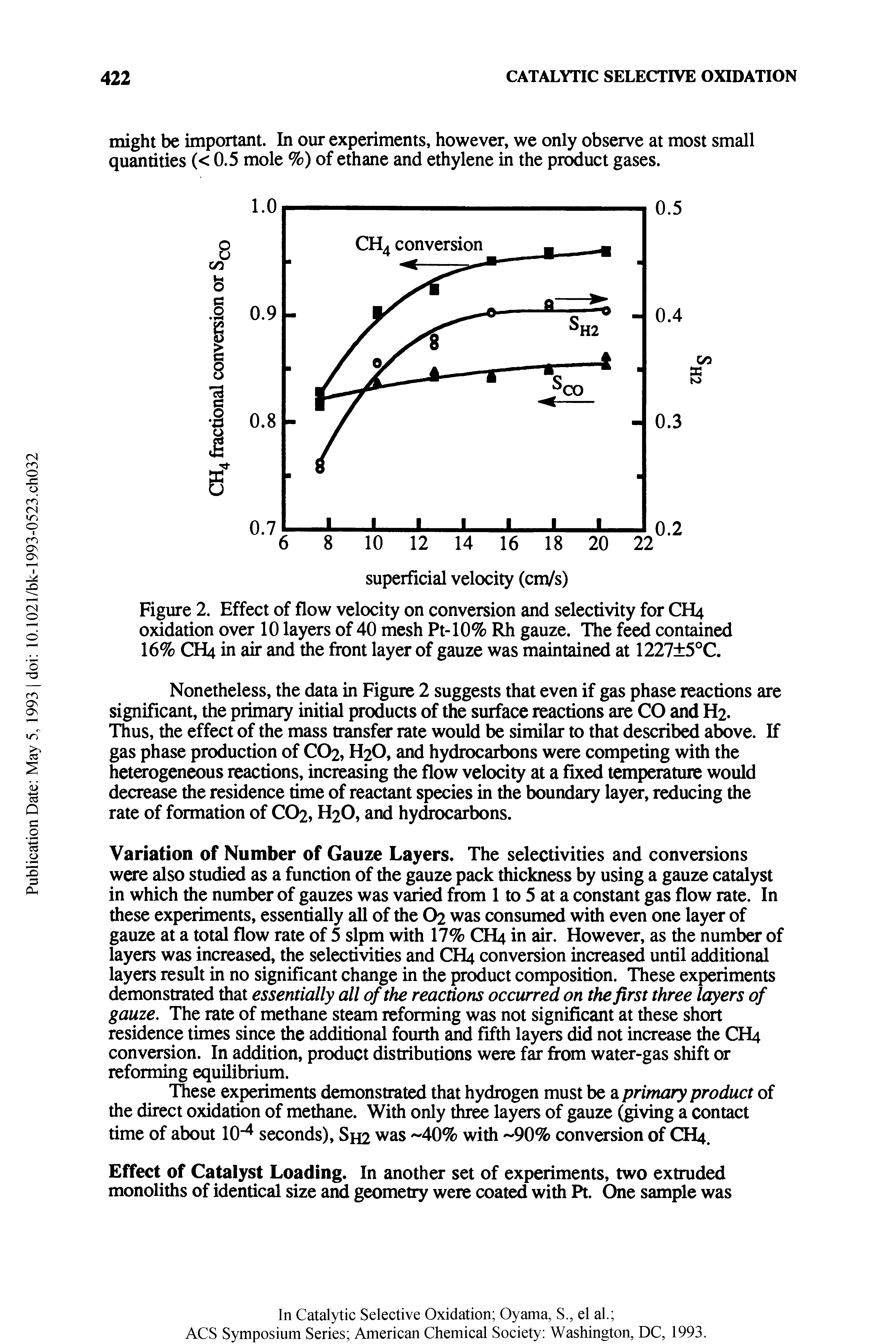Figure 2. Effect of flow velocity on conversion and selectivity for CH4 oxidation over 10 layers of 40 mesh Pt-10% Rh gauze. The feed contained 16% CH4 in air and the front layer of gauze was maintained at 1227 5°C.