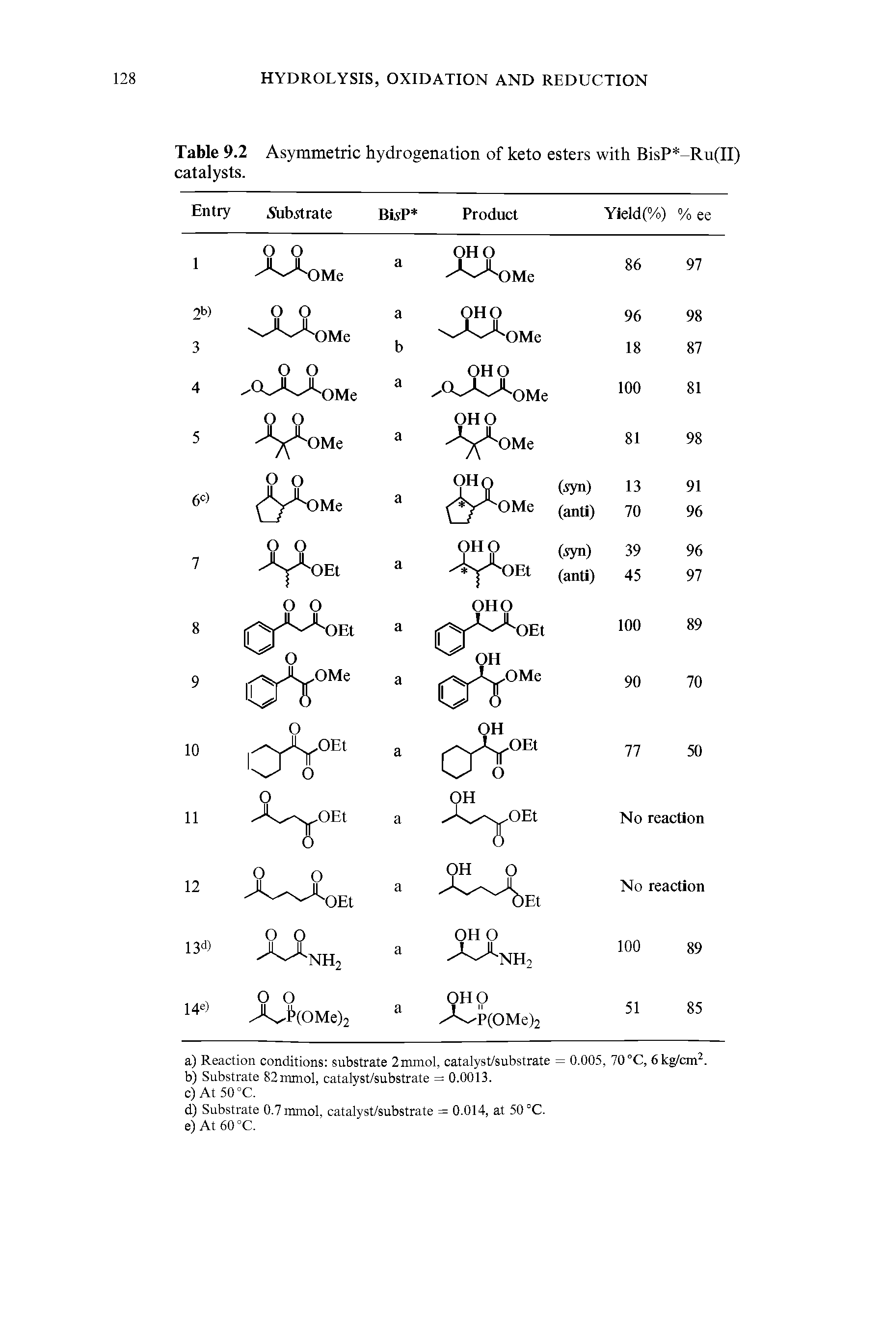 Table 9.2 Asymmetric hydrogenation of keto esters with BisP -Ru(II) catalysts.