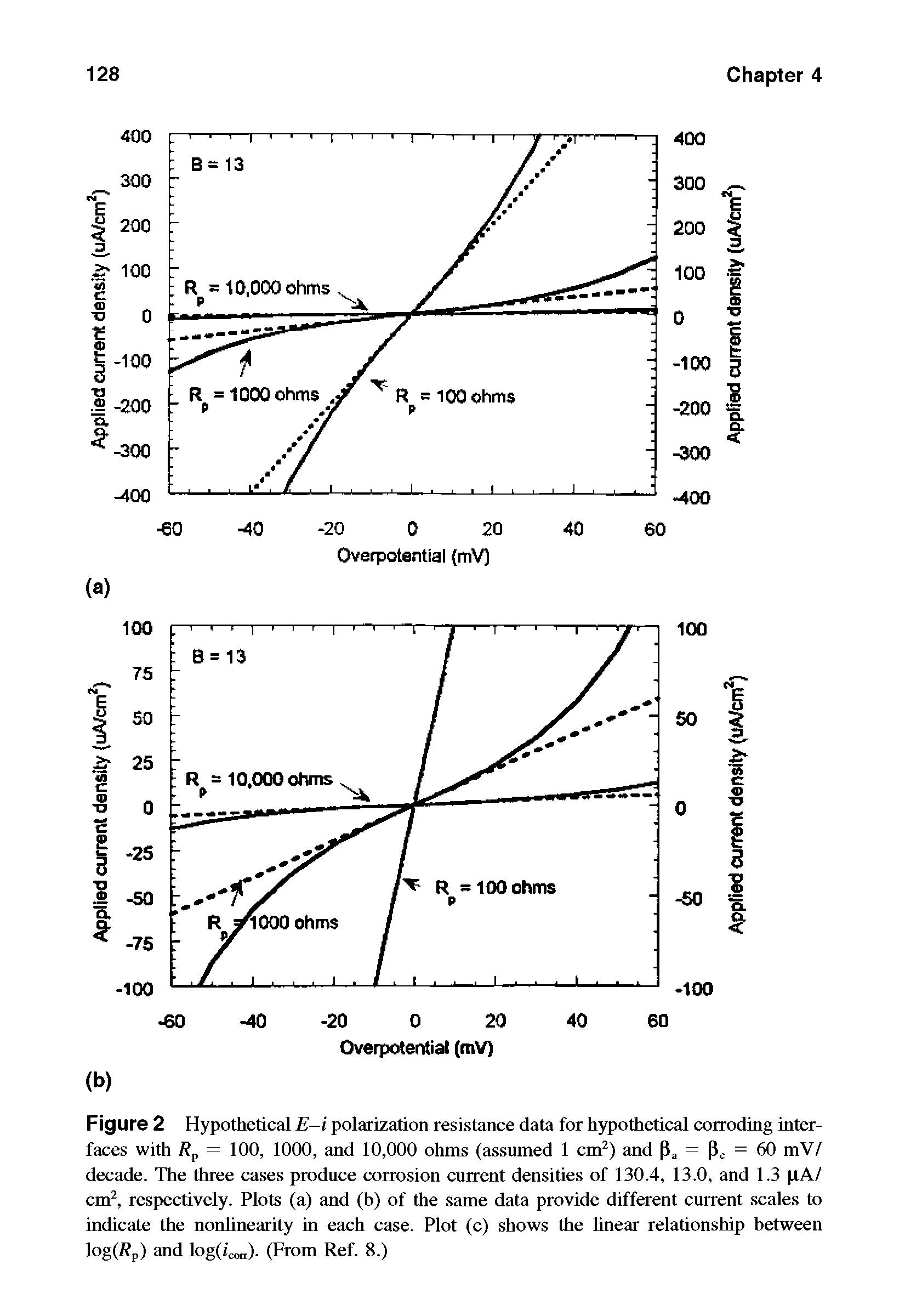 Figure 2 Hypothetical E—i polarization resistance data for hypothetical corroding interfaces with Rp = 100, 1000, and 10,000 ohms (assumed 1 cm2) and [T, [ic = 60 mV/ decade. The three cases produce corrosion current densities of 130.4, 13.0, and 1.3 XA/ cm2, respectively. Plots (a) and (b) of the same data provide different current scales to indicate the nonlinearity in each case. Plot (c) shows the linear relationship between log///,) and log(/corr). (From Ref. 8.)...