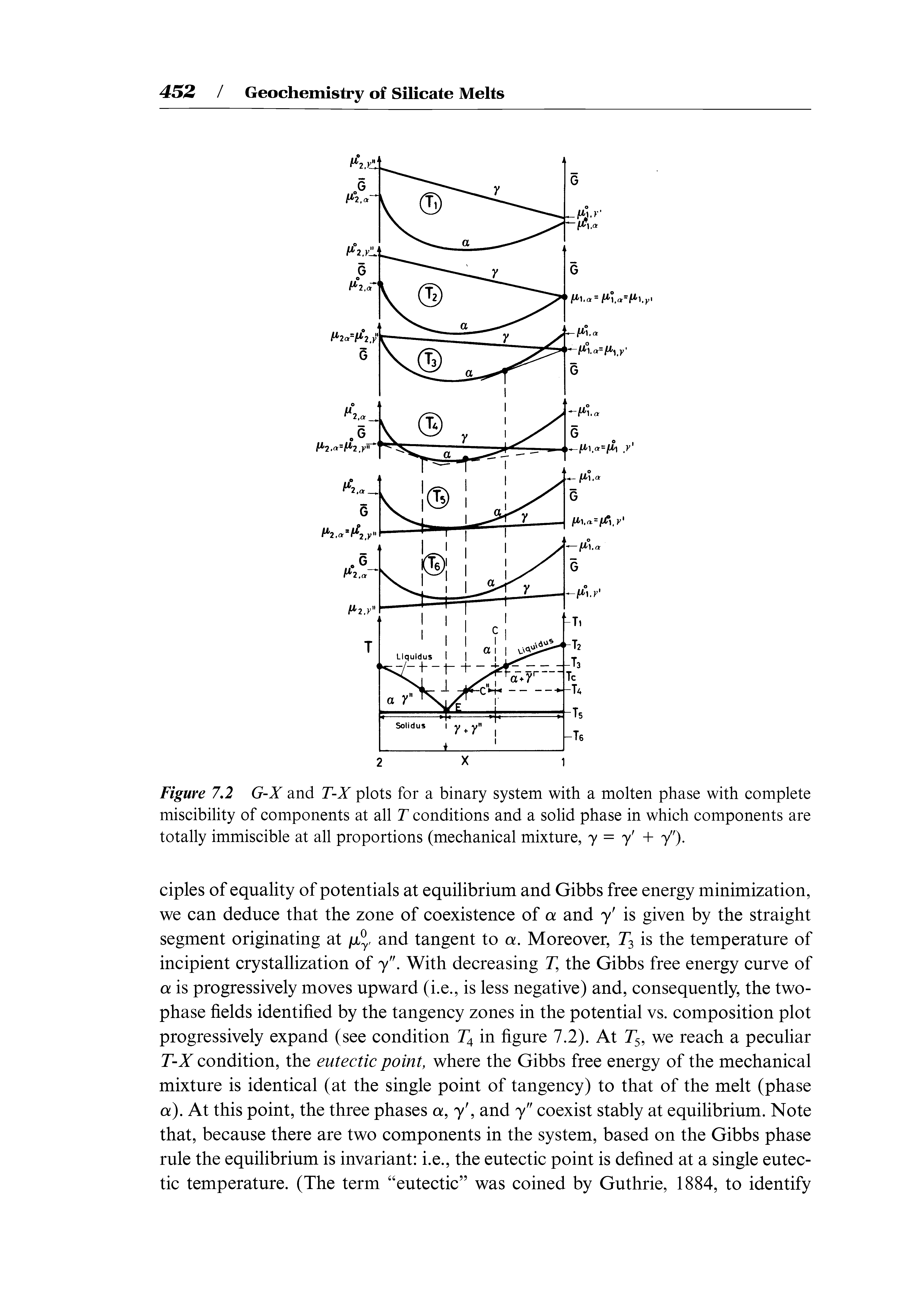 Figure 7.2 G-X and T-X plots for a binary system with a molten phase with complete miscibility of components at all T conditions and a solid phase in which components are totally immiscible at all proportions (mechanical mixture, 7 = 7 + V )-...
