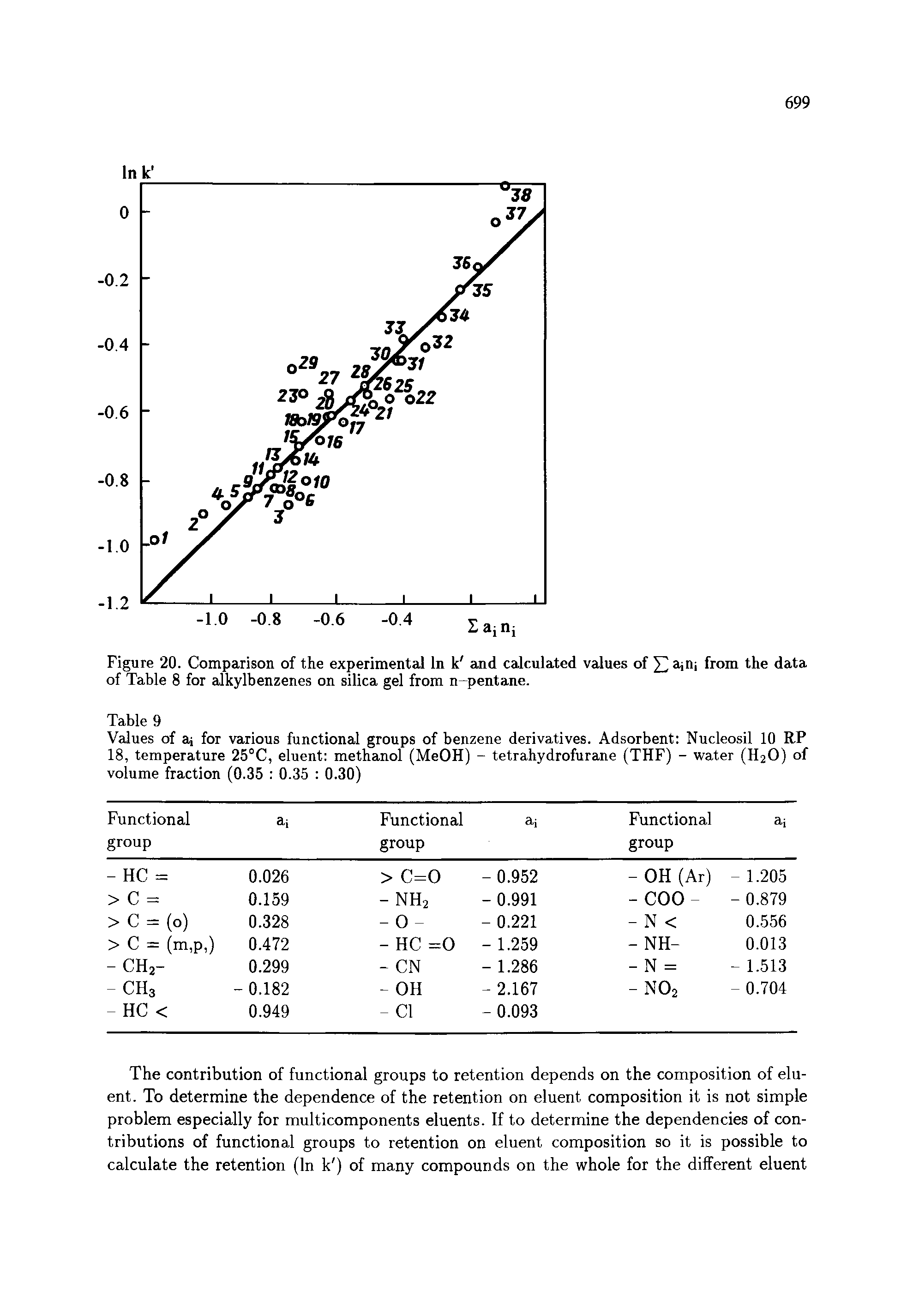Figure 20. Comparison of the experimental In k and calculated values of aini from the data of Table 8 for alkylbenzenes on silica gel from n-pentane.