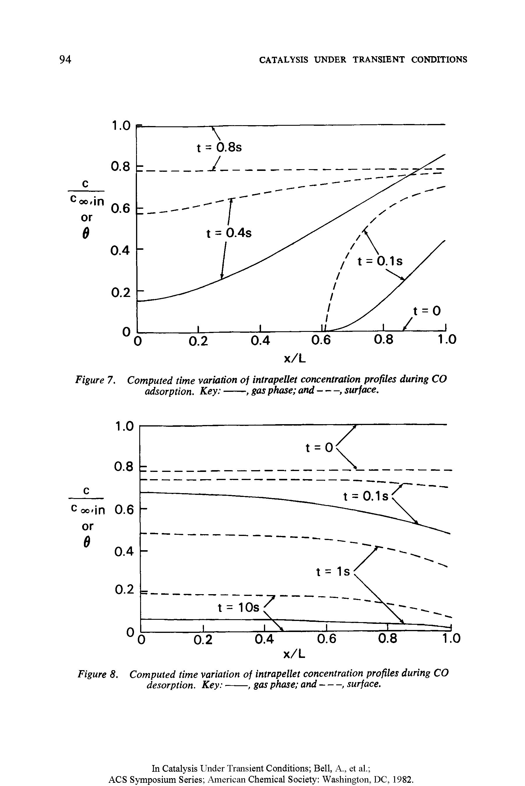 Figure 7. Computed time variation of intrapellet concentration profiles during CO adsorption. Key ---------------------, gas phase and----> surface.