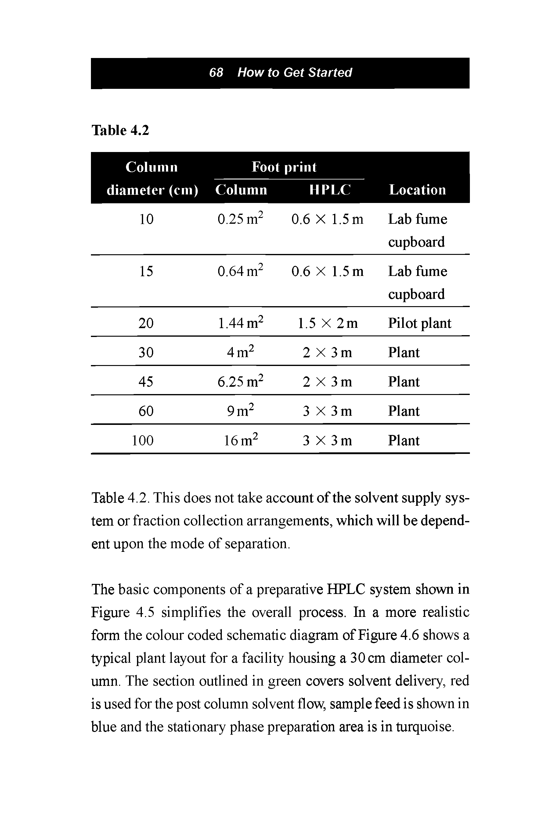 Table 4.2. This does not take account of the solvent supply system or fraction collection arrangements, which will be dependent upon the mode of separation.