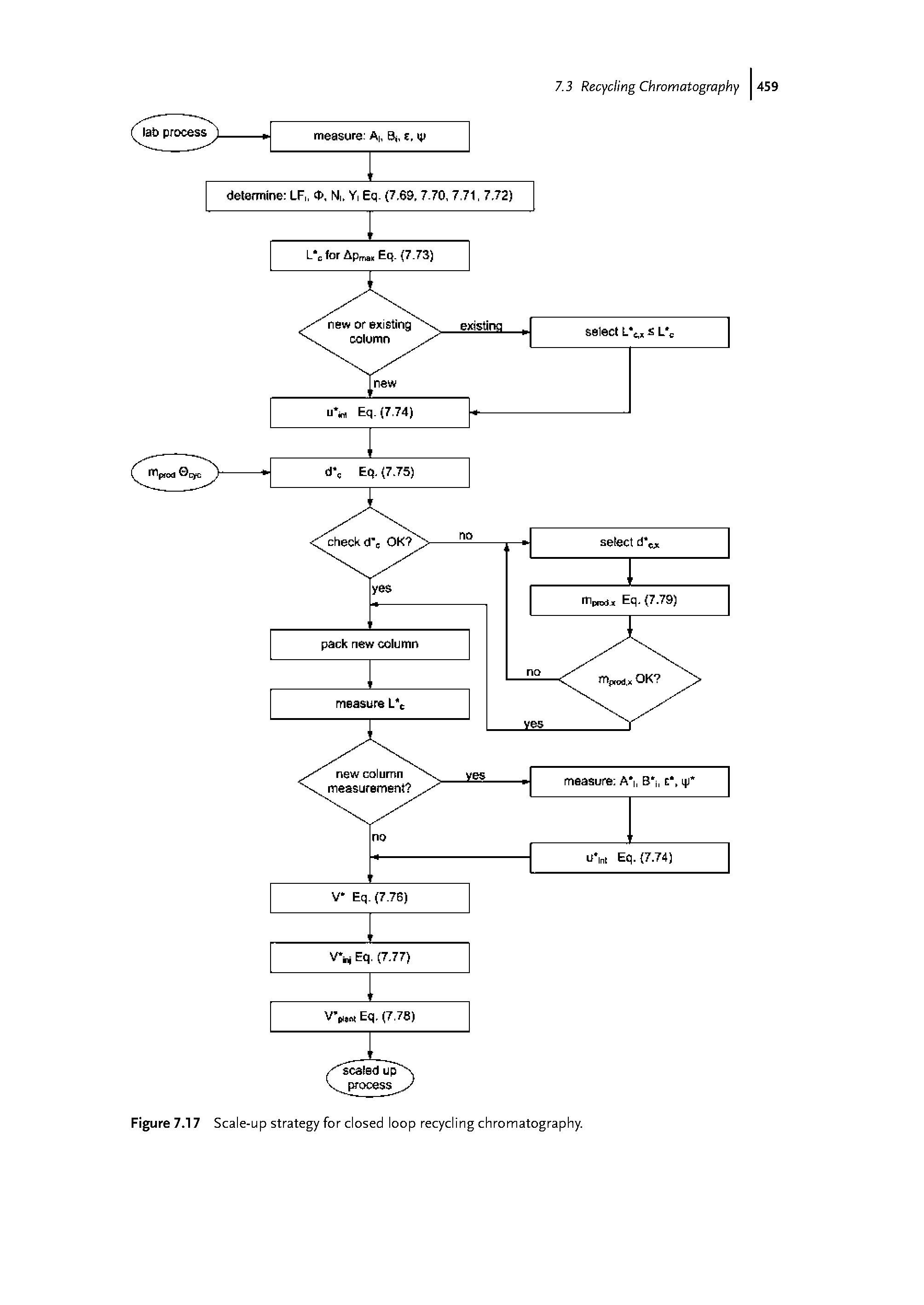 Figure 7.17 Scale-up strategy for closed loop recycling chromatography.