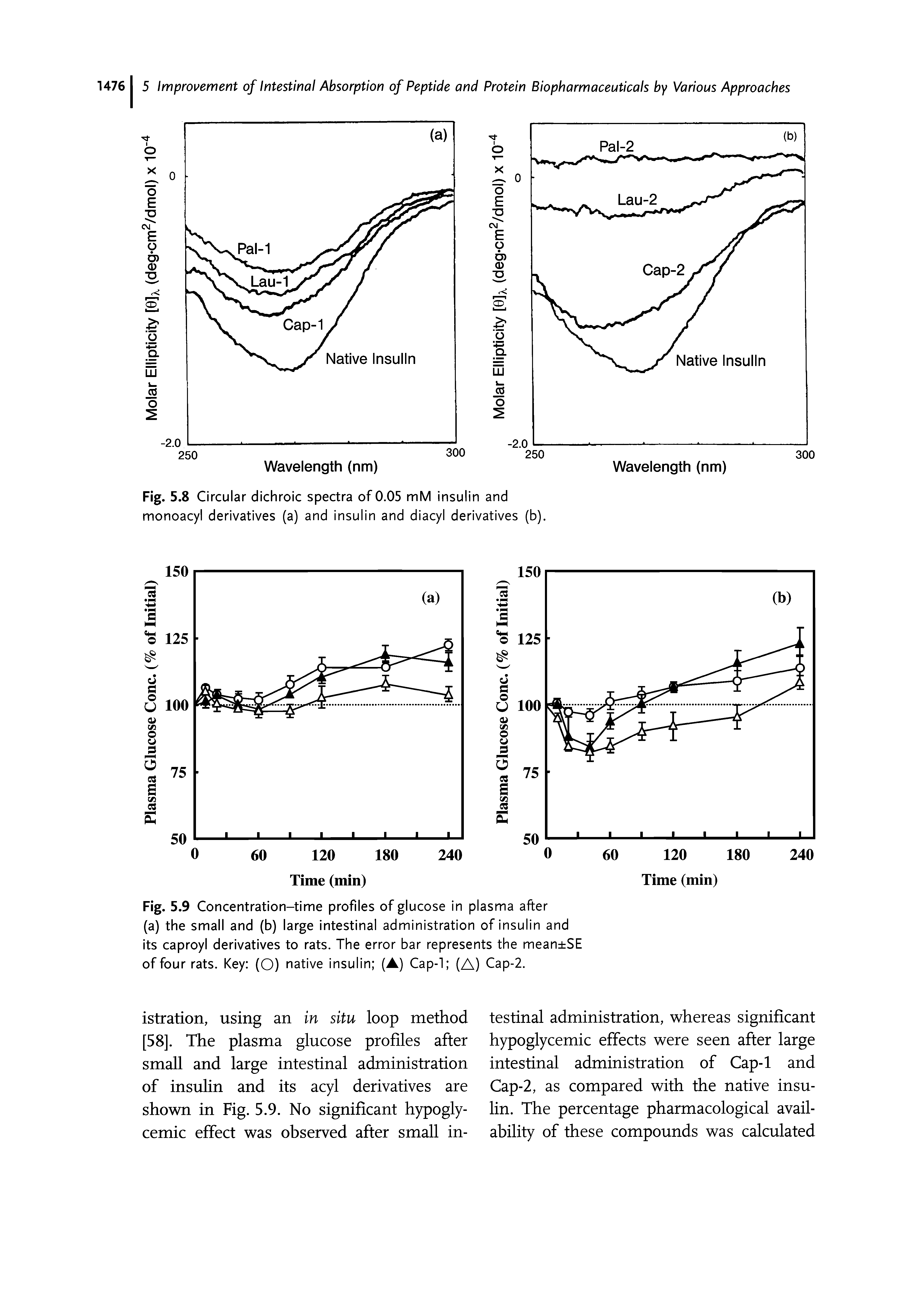 Fig. 5.9 Concentration-time profiles of glucose in plasma after (a) the small and (b) large intestinal administration of insulin and its caproyl derivatives to rats. The error bar represents the mean SE of four rats. Key (O) native insulin (A) Cap-1 (A) Cap-2.