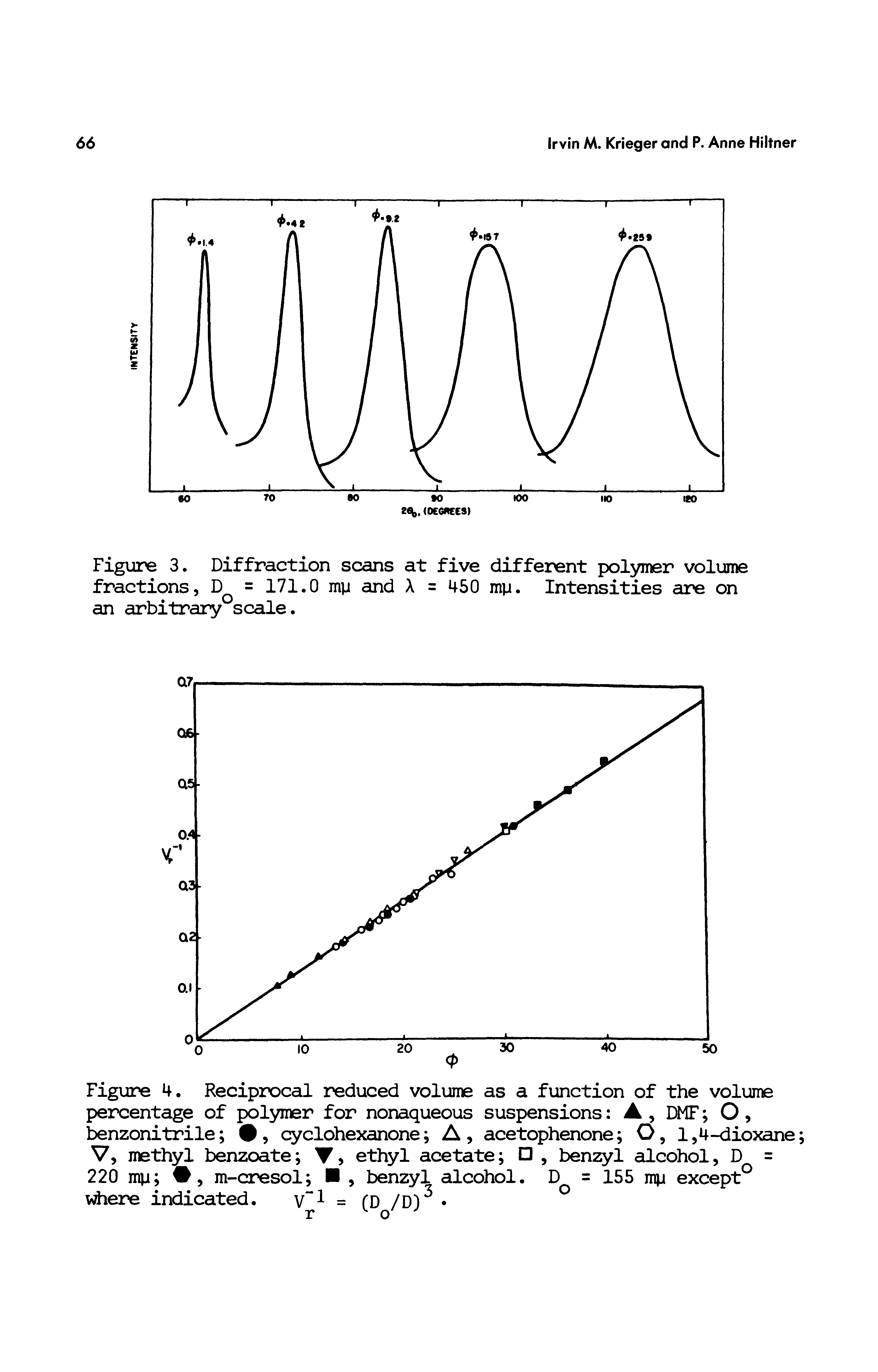 Figure 4. Reciprocal reduced volume as a function of the volume percentage of polymer for nonaqueous suspensions A, DMF O, benzonitrile , cyclohexanone A, acetophenone O, 1,4-dioxane V, methyl benzoate , ethyl acetate O, benzyl alcohol, D =...