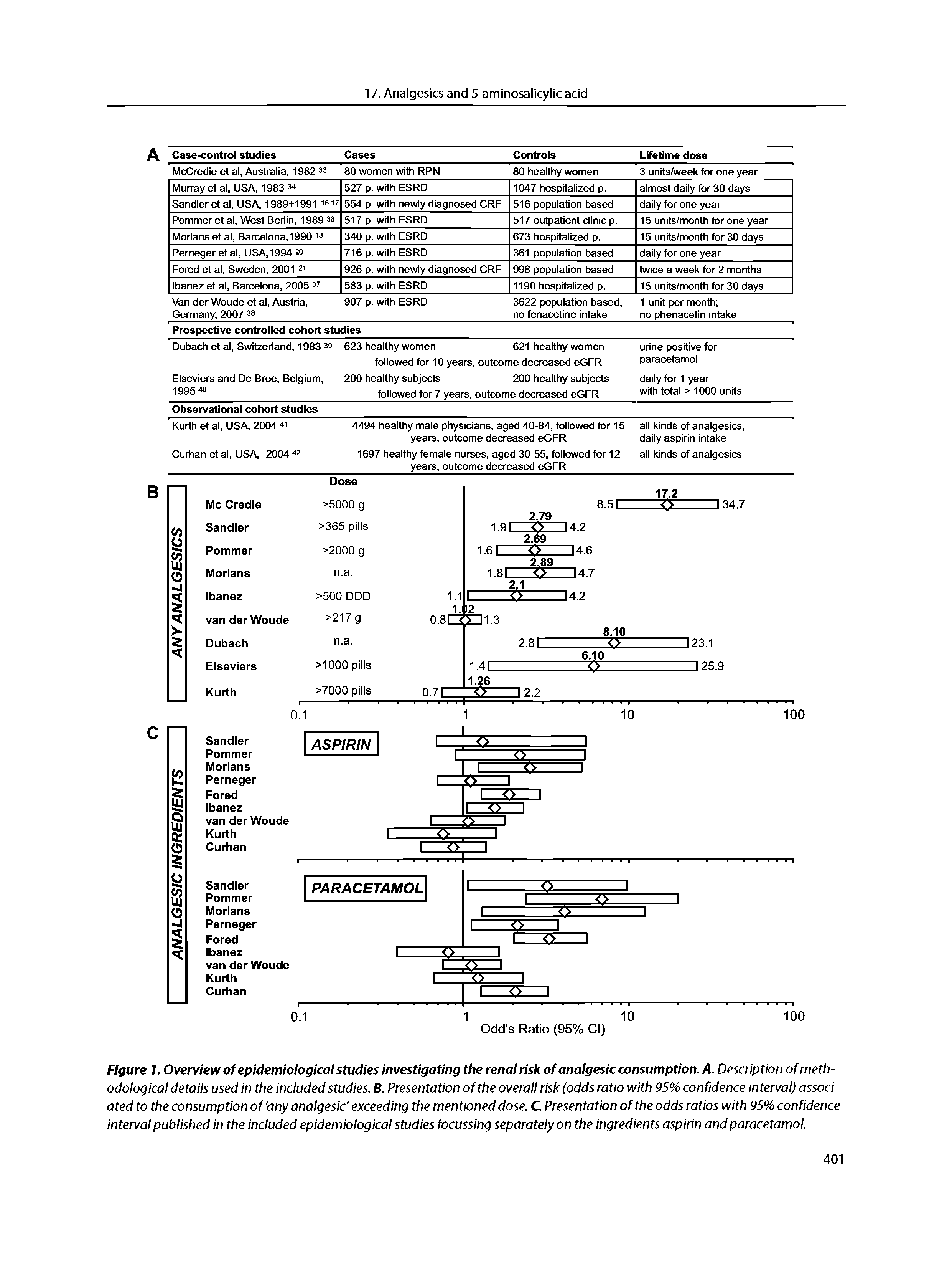 Figure 1. Overview of epidemiological studies investigating the renal risk of analgesic consumption. A. Description of methodological details used in the included studies. B. Presentation of the overall risk (odds ratio with 95% confidence interval) associated to the consumption of any analgesic exceeding the mentioned dose. C. Presentation of the odds ratios with 95% confidence interval published in the included epidemiological studies focussing separately on the ingredients aspirin and paracetamol.