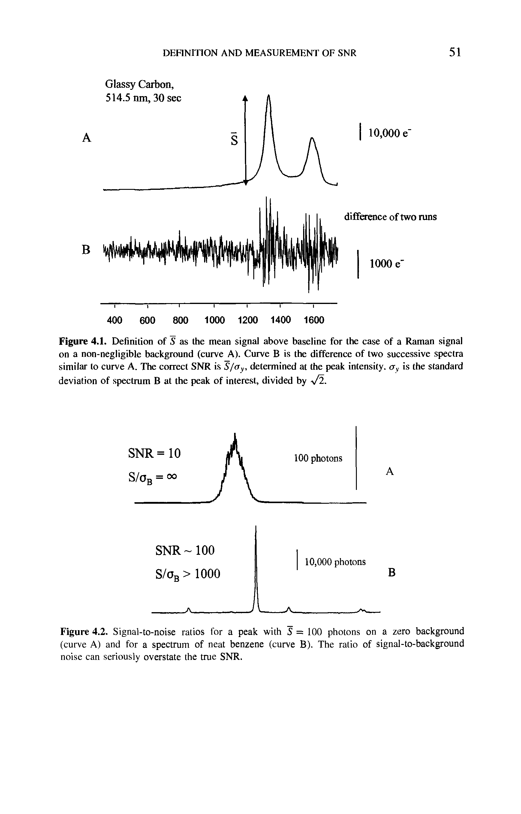 Figure 4.1. Definition of S as the mean signal above baseline for the case of a Raman signal on a non-negligible background (curve A). Curve B is the difference of two successive spectra similar to curve A. The correct SNR is S/ay, determined at the peak intensity. <7, is the standard deviation of spectrum B at the peak of interest, divided by /2.