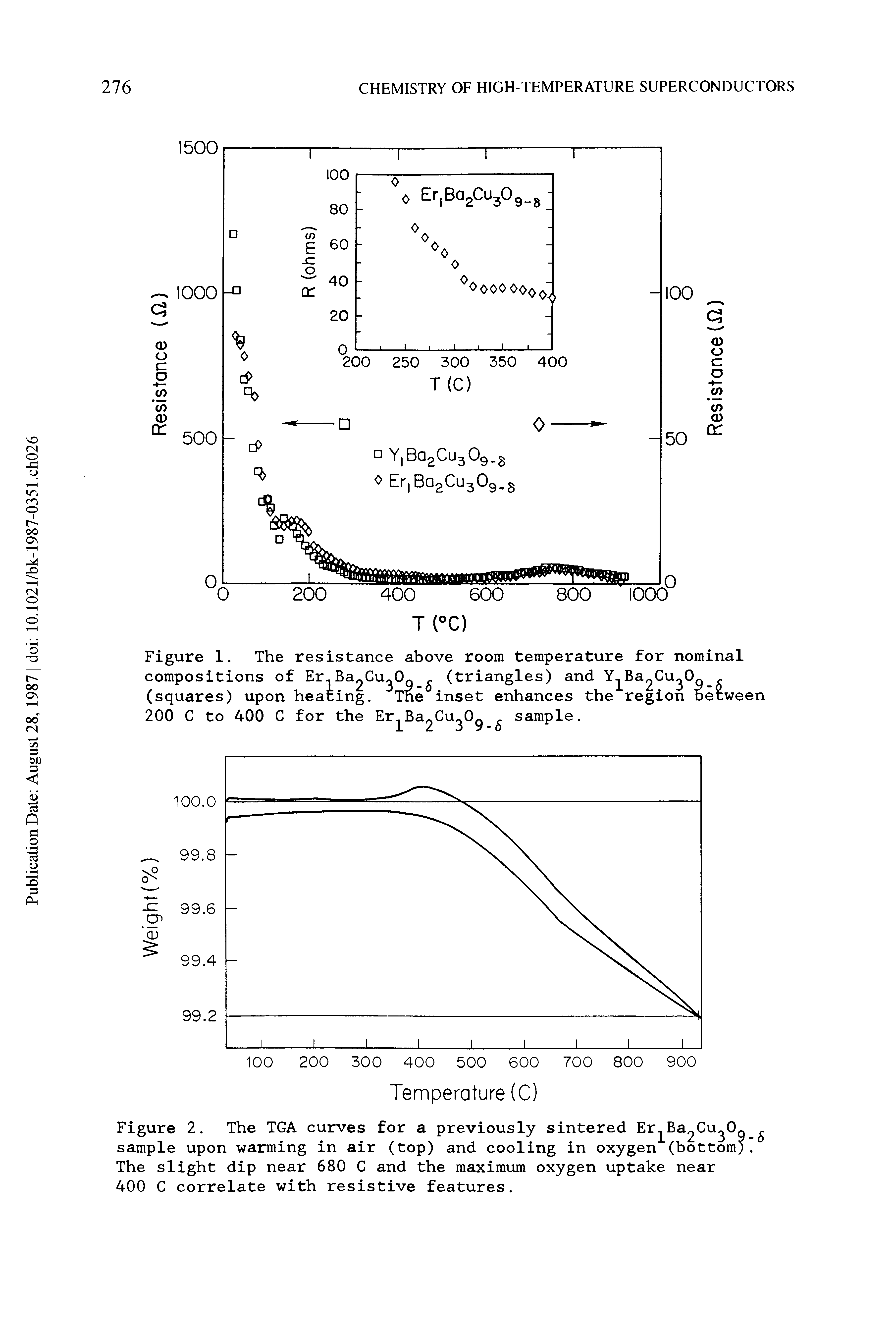 Figure 1. The resistance above room temperature for nominal compositions of Er-Ba Cu OQ (triangles) and Y Ba Cu OQ (squares) upon heating. The inset enhances the region between 200 C to 400 C for the Er BaoCuo0Q. sample.