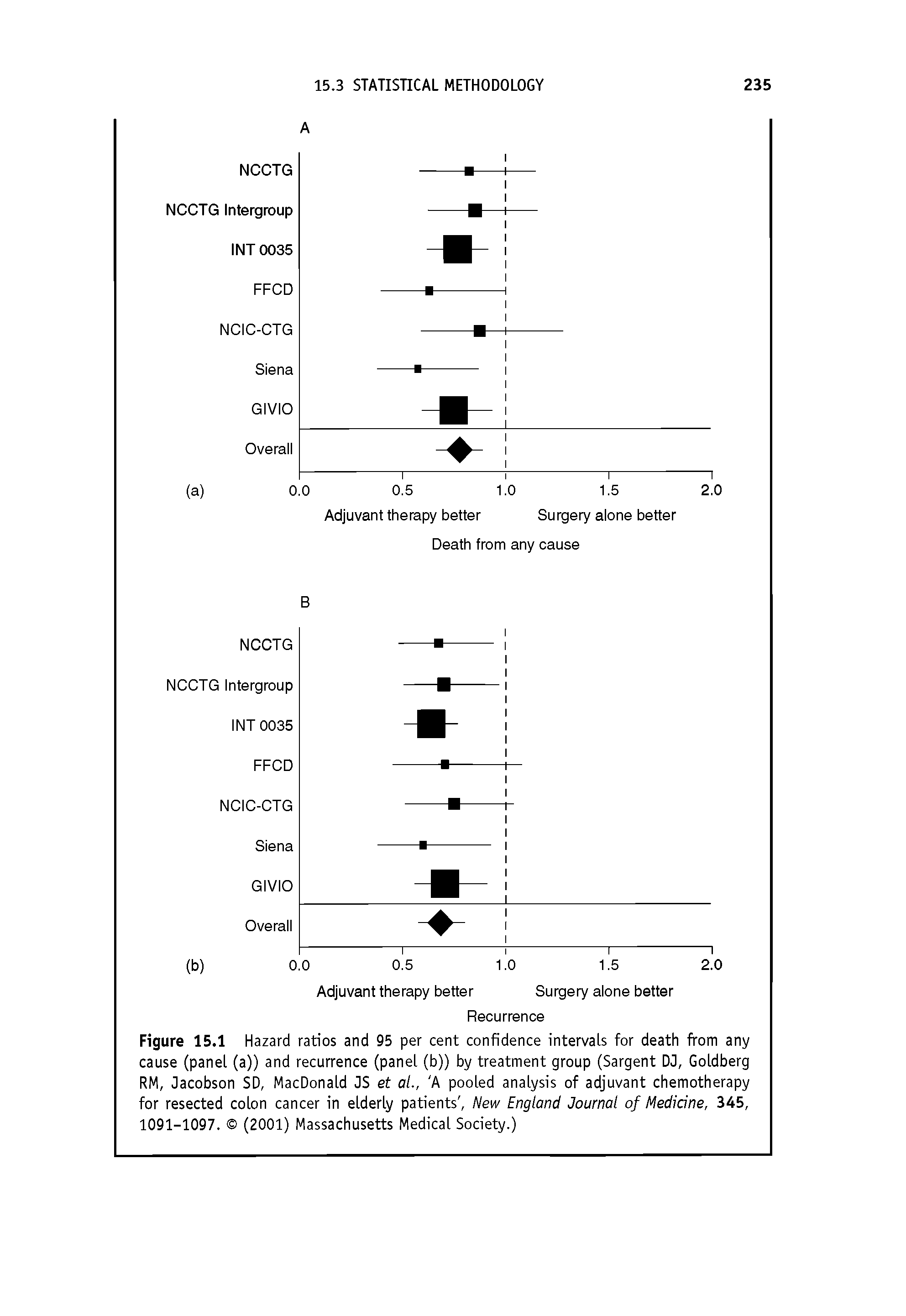 Figure 15.1 Hazard ratios and 95 per cent confidence intervals for death from any cause (panel (a)) and recurrence (panel (b)) by treatment group (Sargent DJ, Goldberg RM, Jacobson SD, MacDonald JS et al., A pooled analysis of adjuvant chemotherapy for resected colon cancer in elderly patients. New England Journal of Medicine, 345, 1091-1097. (2001) Massachusetts Medical Society.)...