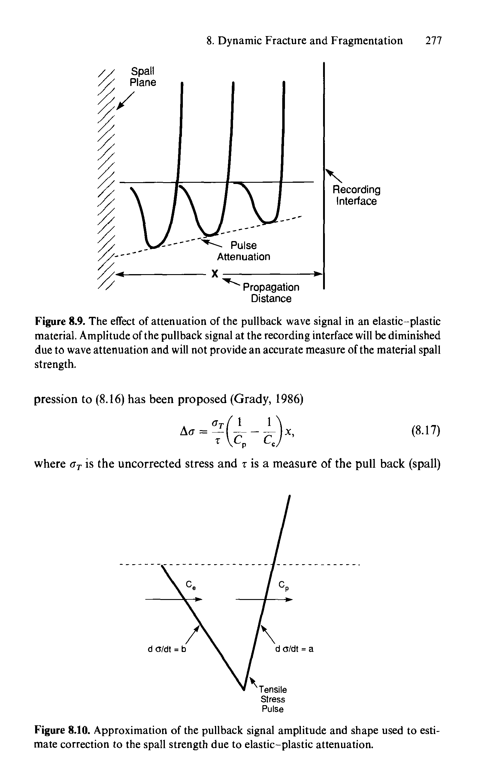 Figure 8.9. The effect of attenuation of the pullback wave signal in an elastic-plastic material. Amplitude of the pullback signal at the recording interface will be diminished due to wave attenuation and will not provide an accurate measure of the material spall strength.