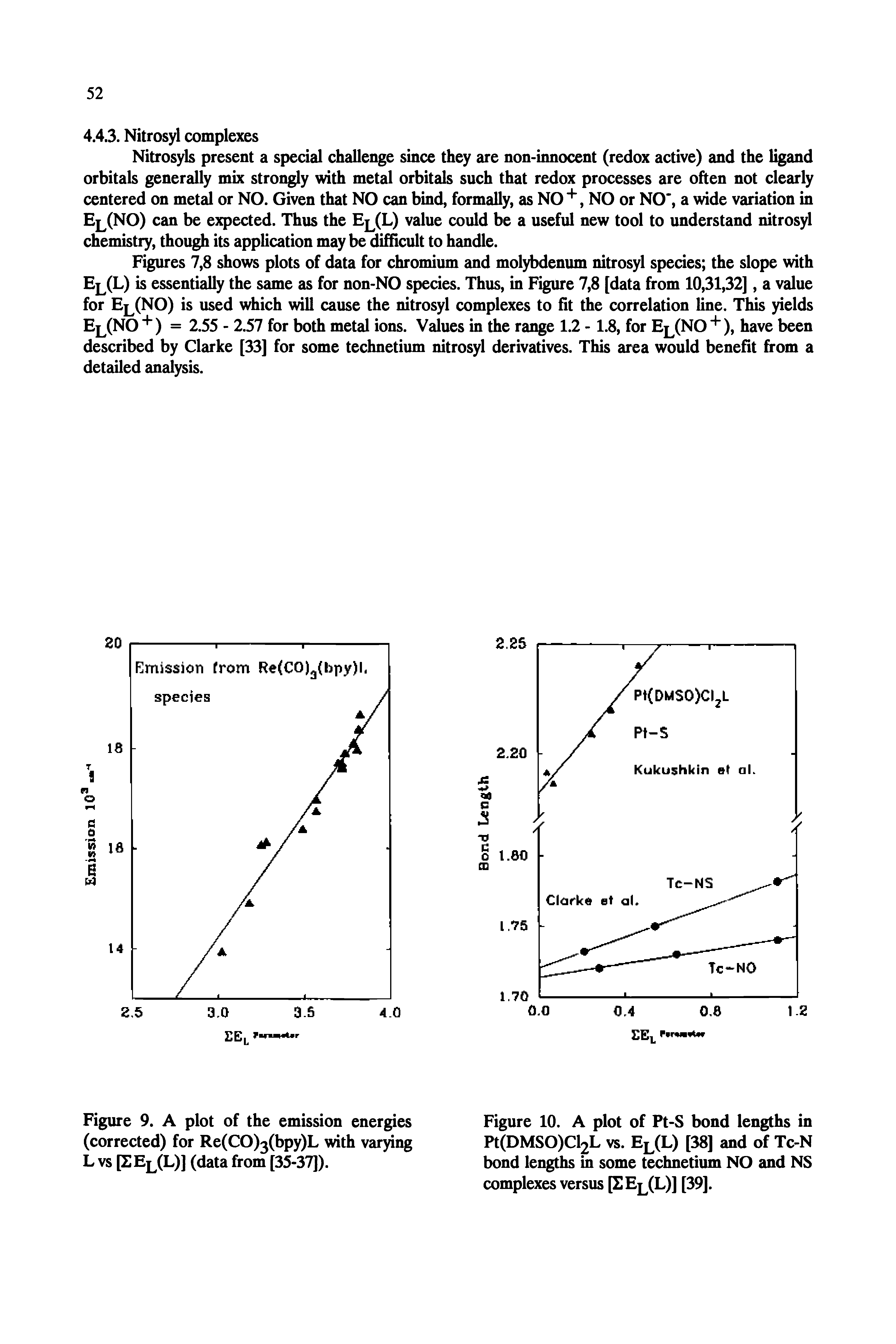 Figures 7,8 shows plots of data for chromium and molybdenum nitrosyl species the slope with El(L) is essentially the same as for non-NO species. Thus, in Figure 7,8 [data from 10,31,32], a value for El(NO) is used which will cause the nitrosyl complexes to fit the correlation line. This yields El(NO + ) = 2.55 - 2.57 for both metal ions. Values in the range 1.2 -1.8, for El(NO" "), have been described by Clarke [33] for some technetium nitrosyl derivatives. This area would benefit from a detailed analysis.