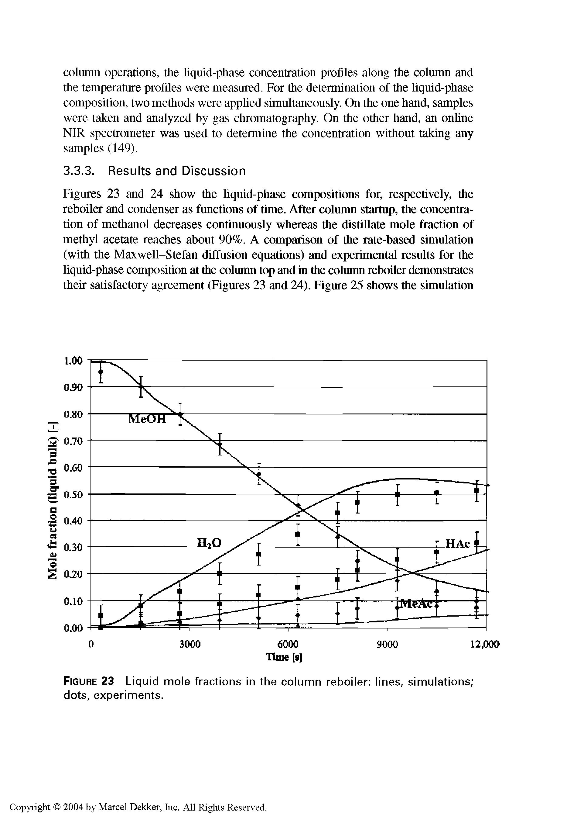 Figures 23 and 24 show the liquid-phase compositions for, respectively, the reboiler and condenser as functions of time. After column startup, the concentration of methanol decreases continuously whereas the distillate mole fraction of methyl acetate reaches about 90%. A comparison of the rate-based simulation (with the Maxwell-Stefan diffusion equations) and experimental results for the liquid-phase composition at the column top and in the column reboiler demonstrates their satisfactory agreement (Figures 23 and 24). Figure 25 shows the simulation...