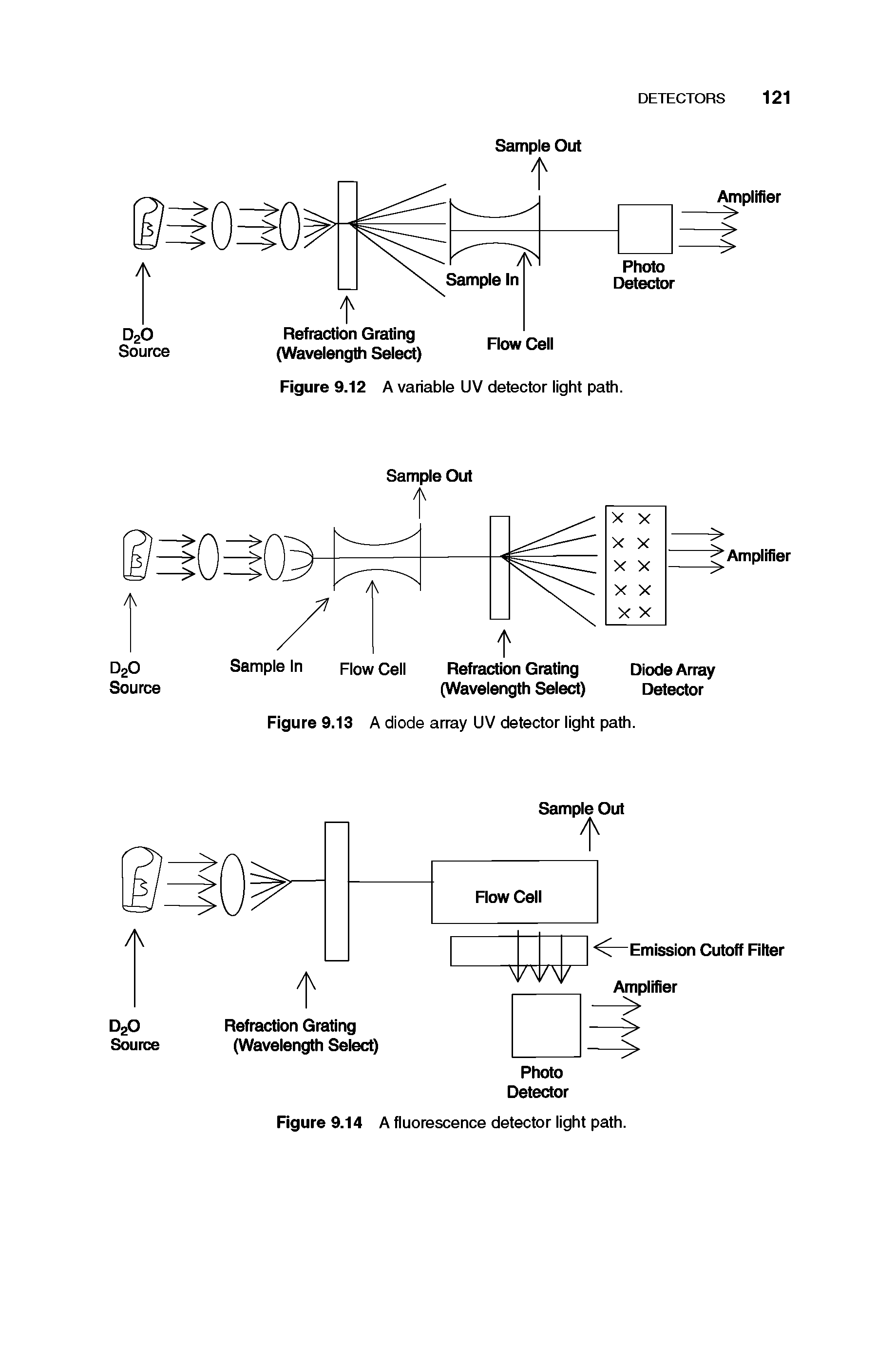 Figure 9.13 A diode array UV detector light path.