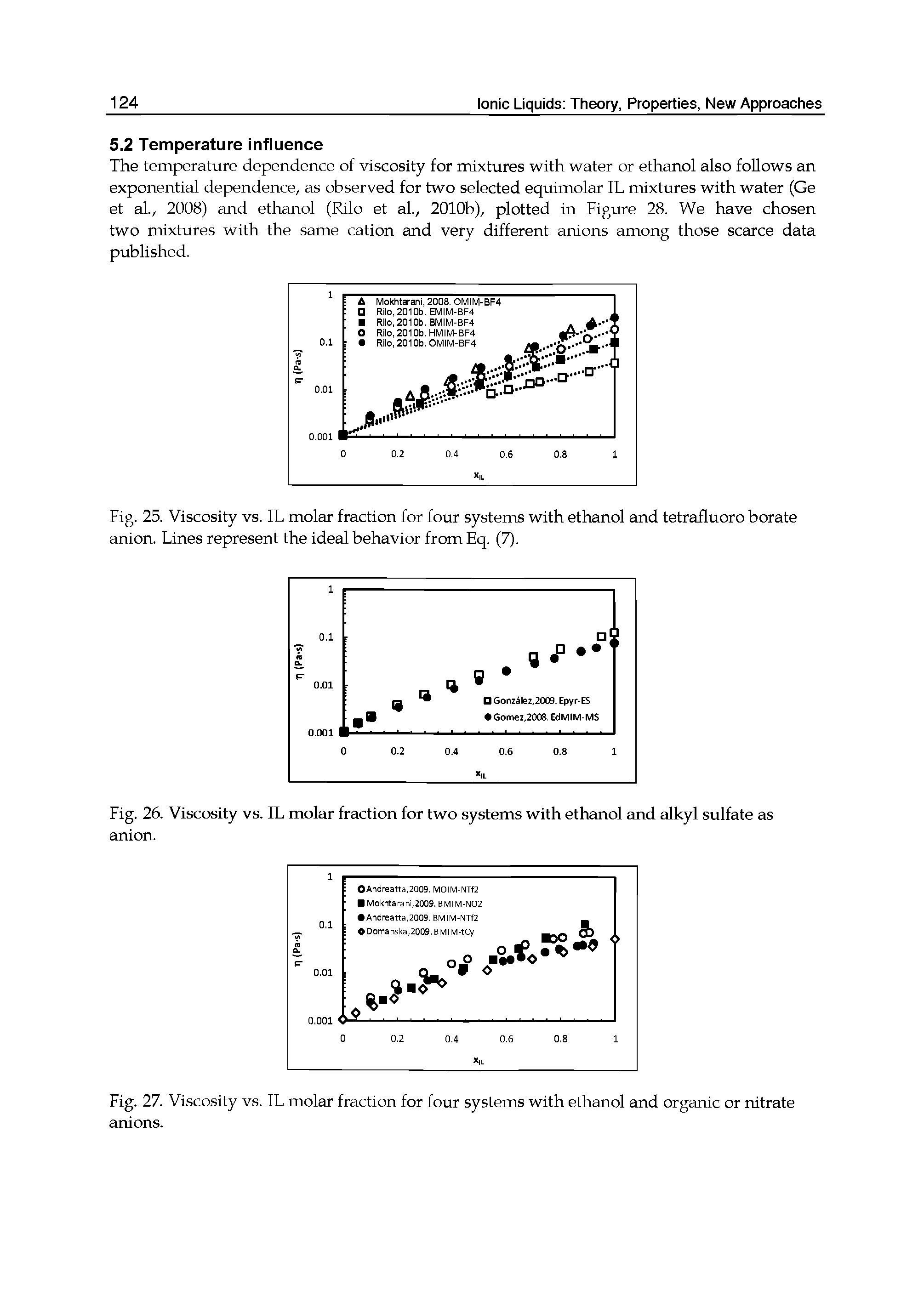 Fig. 27. Viscosity vs. IL molar fraction for four systems with ethanol and organic or nitrate anions.