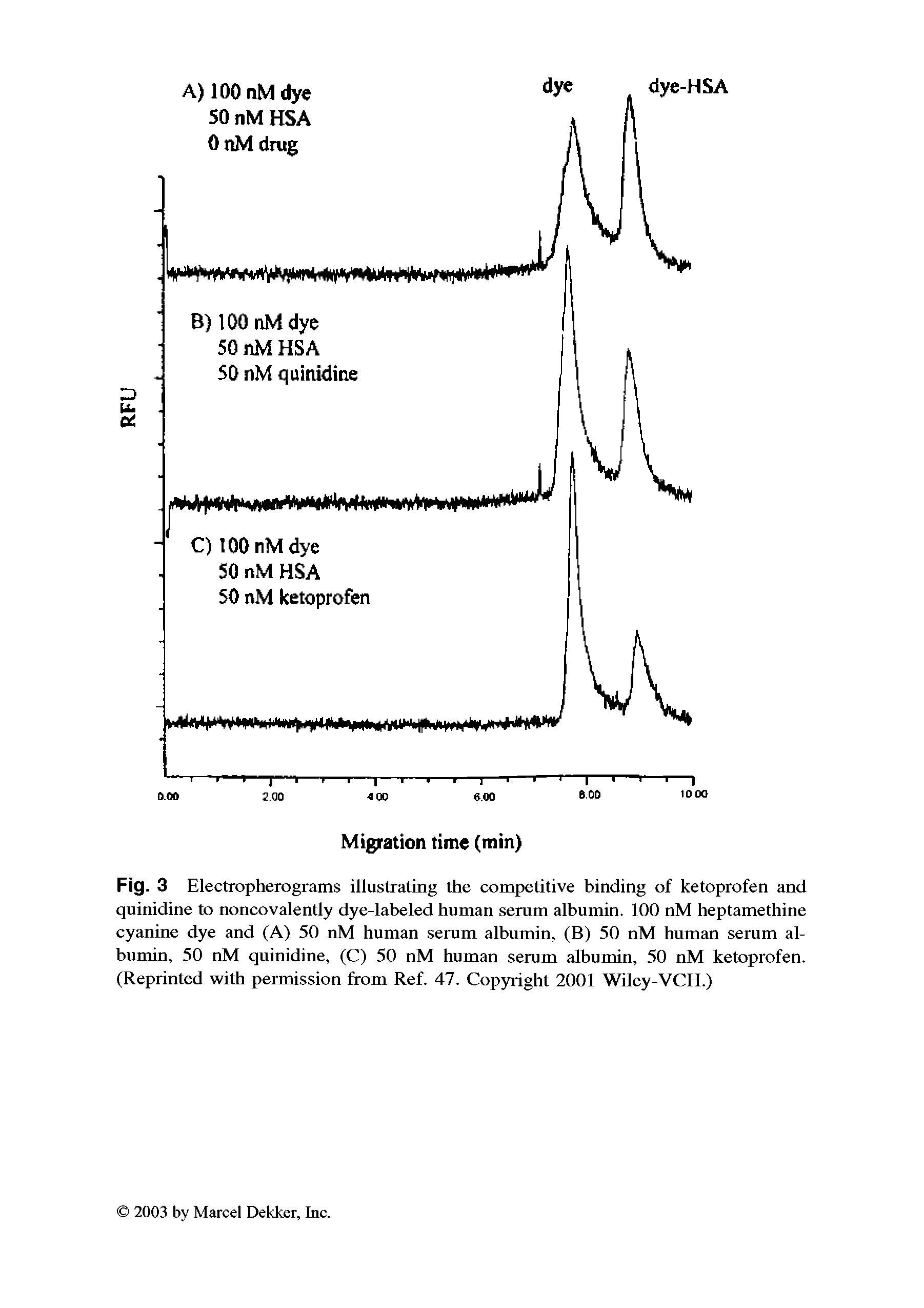 Fig. 3 Electropherograms illustrating the competitive binding of ketoprofen and quinidine to noncovalently dye-labeled human serum albumin. 100 nM heptamethine cyanine dye and (A) 50 nM human serum albumin, (B) 50 nM human serum albumin, 50 nM quinidine, (C) 50 nM human serum albumin, 50 nM ketoprofen. (Reprinted with permission from Ref. 47. Copyright 2001 Wiley-VCH.)...