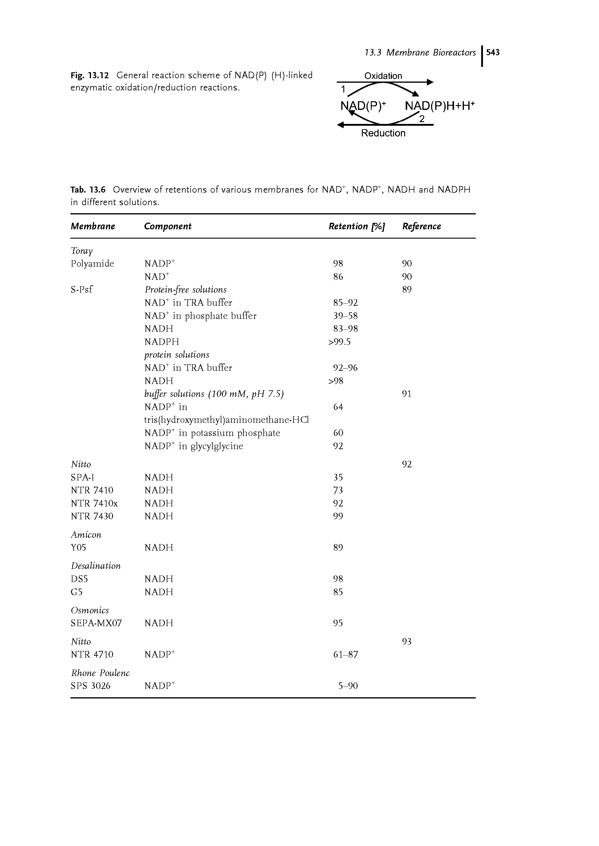 Tab. 13.6 Overview of retentions of various membranes for NAD, NADP, NADH and NADPH in different solutions.