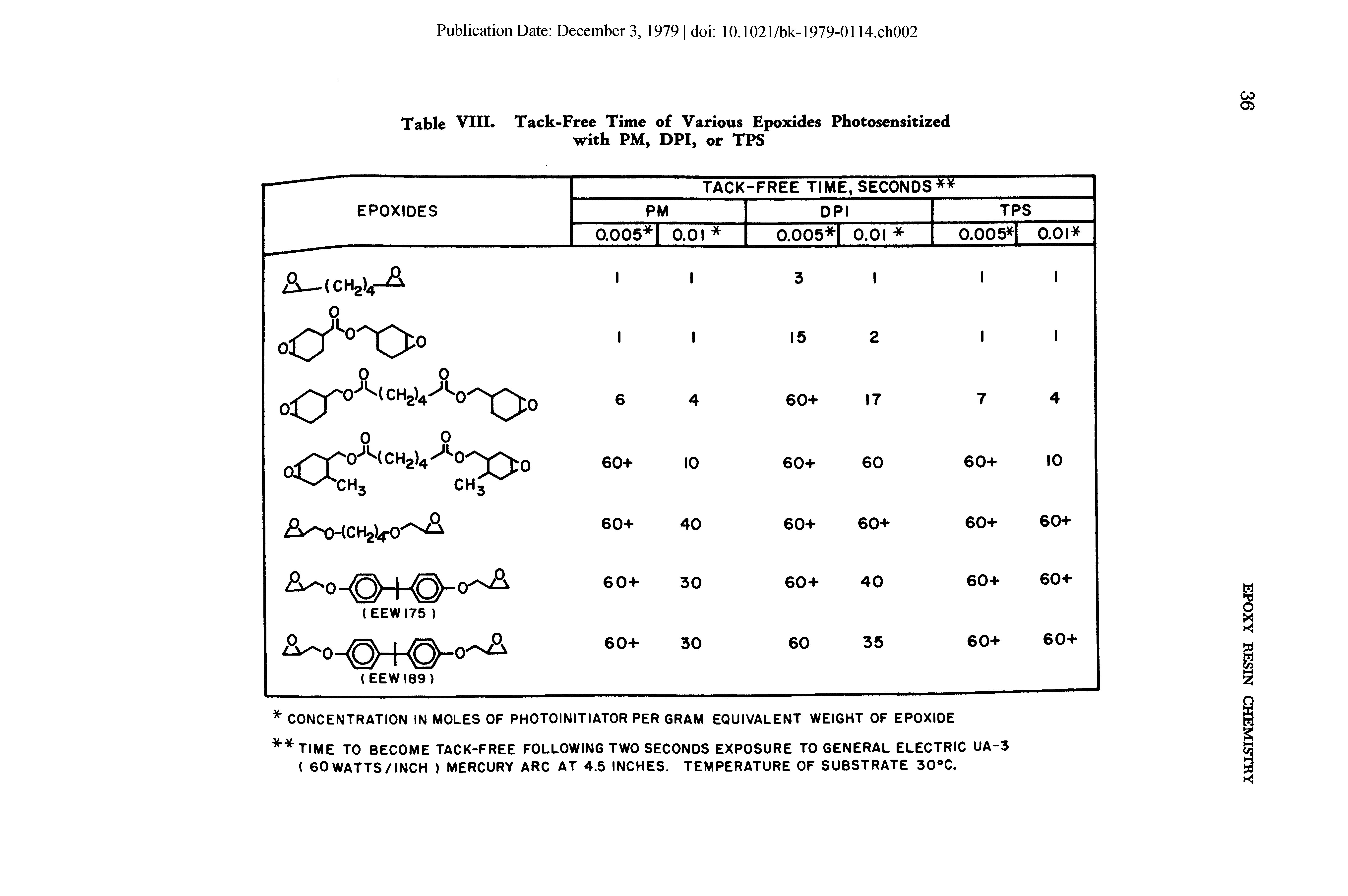 Table VIII. Tack-Free Time of Various Epoxides Photosensitized with PM, DPI, or TPS...