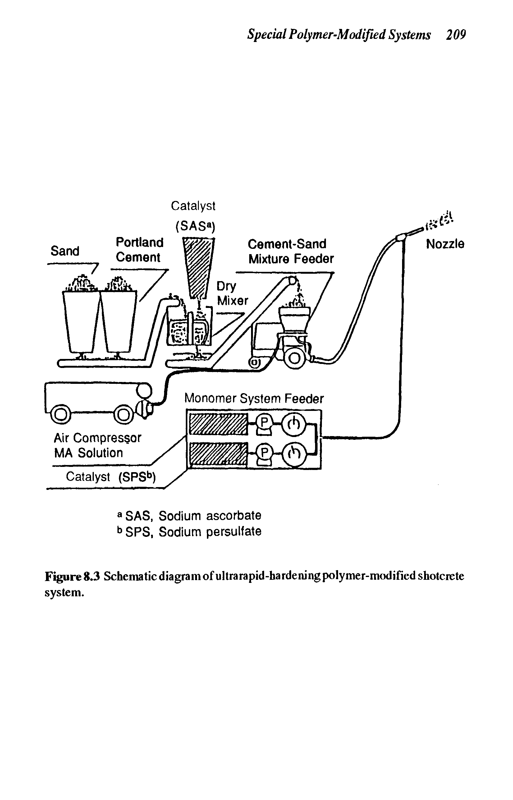 Figure 8.3 Schematic diagram of ultra rapid-hardening polymer-modified shotcrete system.