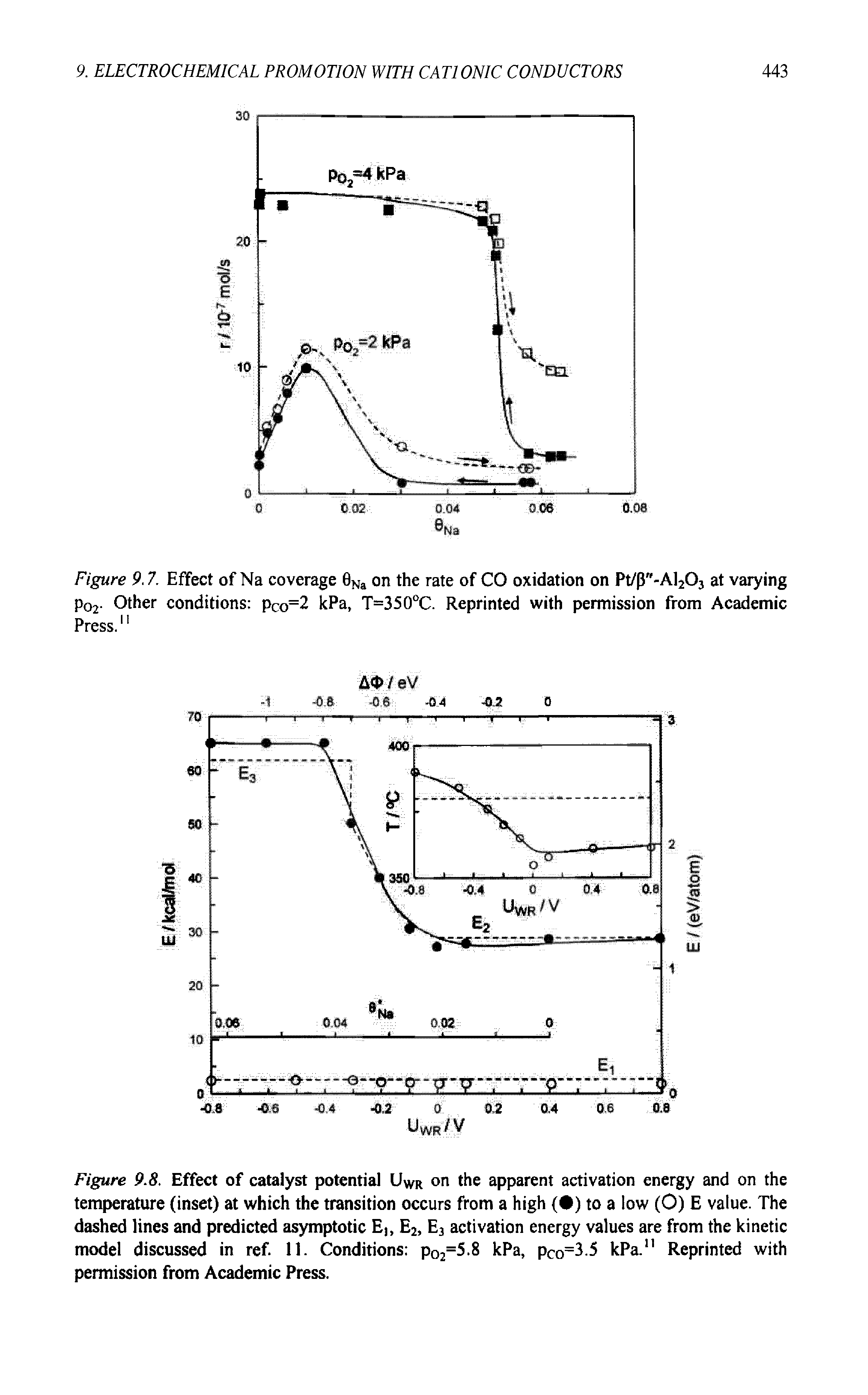 Figure 9.8. Effect of catalyst potential Uwr on the apparent activation energy and on the temperature (inset) at which the transition occurs from a high ( ) to a low (O) E value. The dashed lines and predicted asymptotic Ej, E2, E3 activation energy values are from the kinetic model discussed in ref. 11. Conditions p02=5.8 kPa, pCo=3-5 kPa.11 Reprinted with permission from Academic Press.