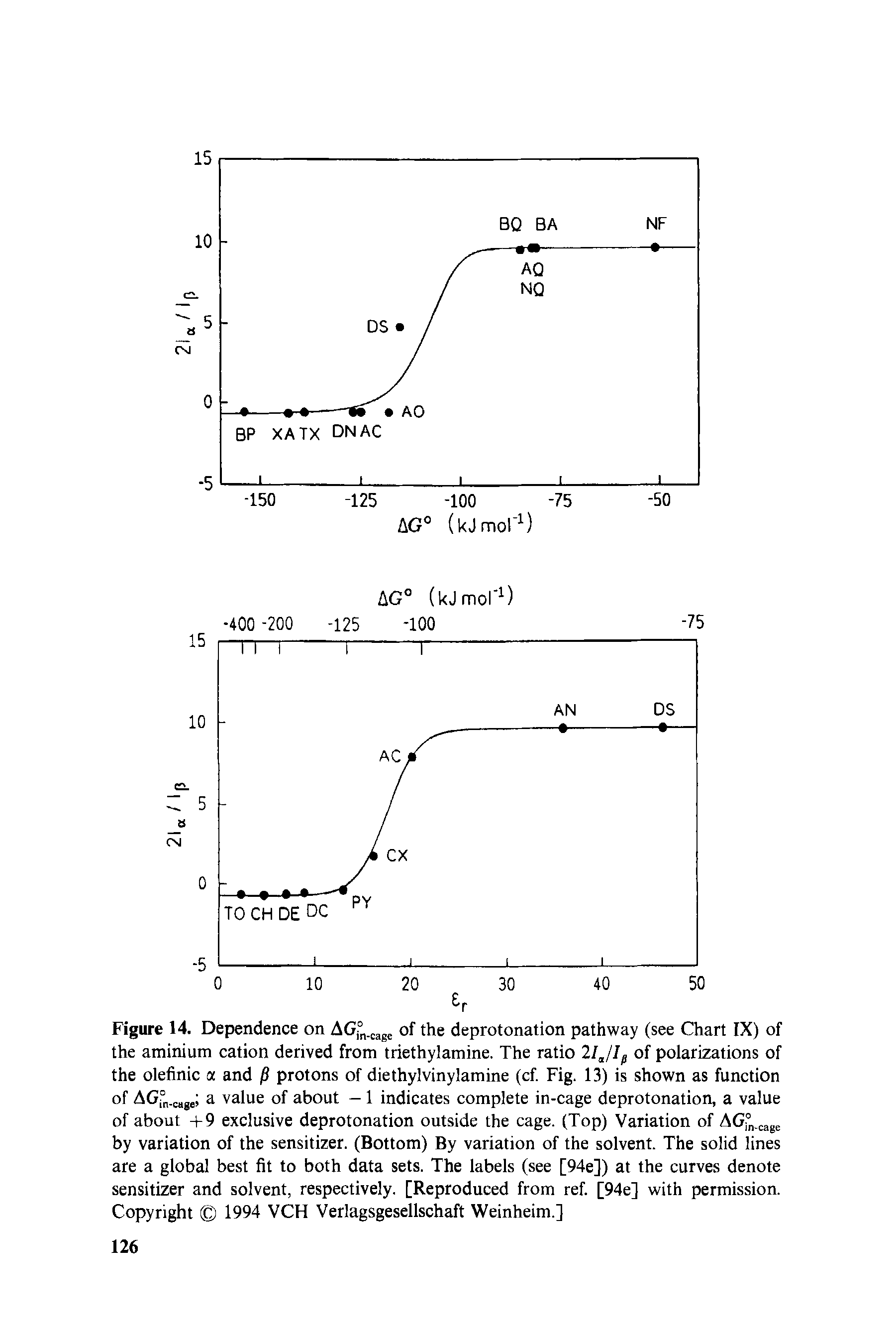 Figure 14. Dependence on AG°n.cage of the deprotonation pathway (see Chart IX) of the aminium cation derived from triethylamine. The ratio 2IJIf of polarizations of the olefinic a and j8 protons of diethylvinylamine (cf. Fig. 13) is shown as function of AG°, cage a value of about — 1 indicates complete in-cage deprotonation, a value of about +9 exclusive deprotonation outside the cage. (Top) Variation of AG ., . by variation of the sensitizer. (Bottom) By variation of the solvent. The solid lines are a global best fit to both data sets. The labels (see [94e]) at the curves denote sensitizer and solvent, respectively. [Reproduced from ref. [94e] with permission. Copyright 1994 VCH Verlagsgesellschaft Weinheim.]...