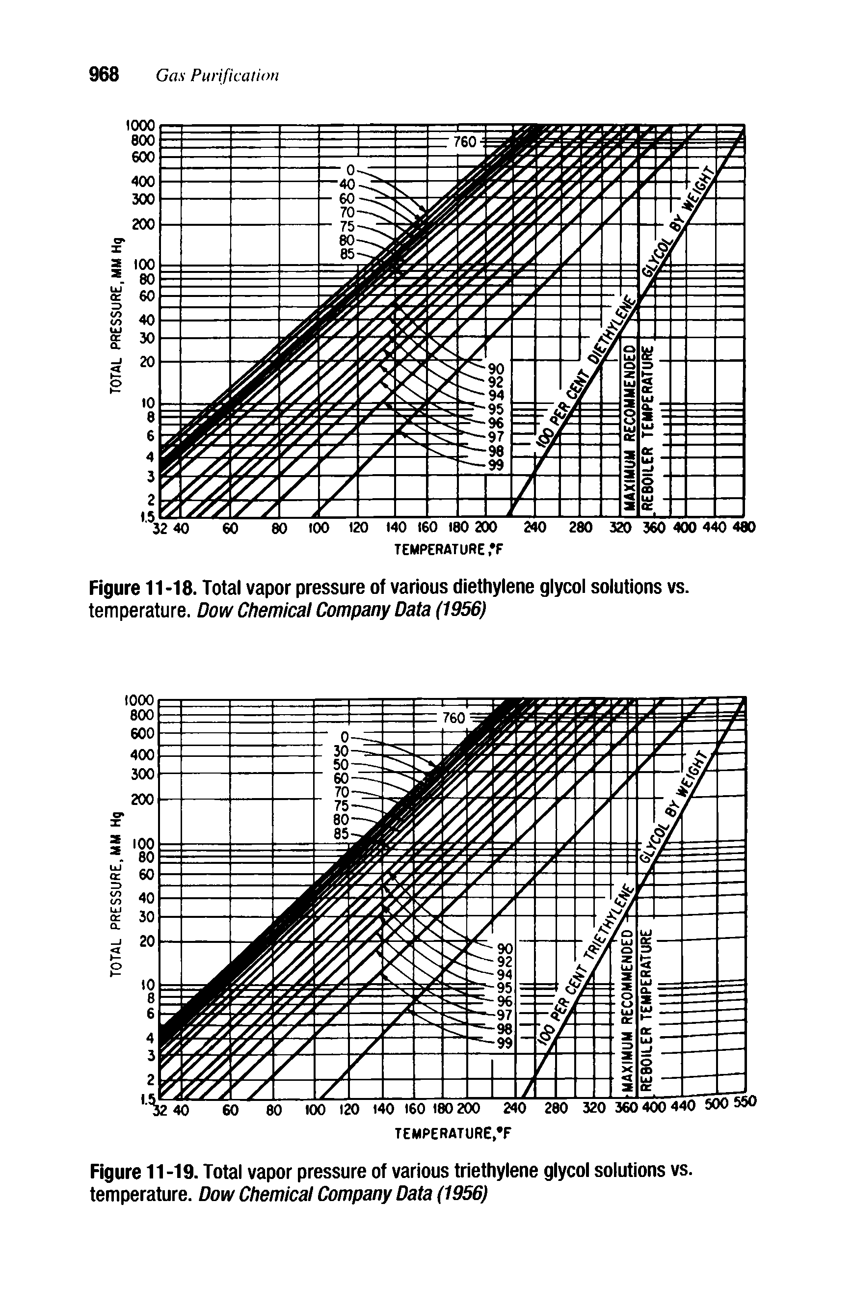 Figure 11-18. Total vapor pressure of various diethylene glycol solutions vs. temperature. Dow Chemical Company Data (1956)...