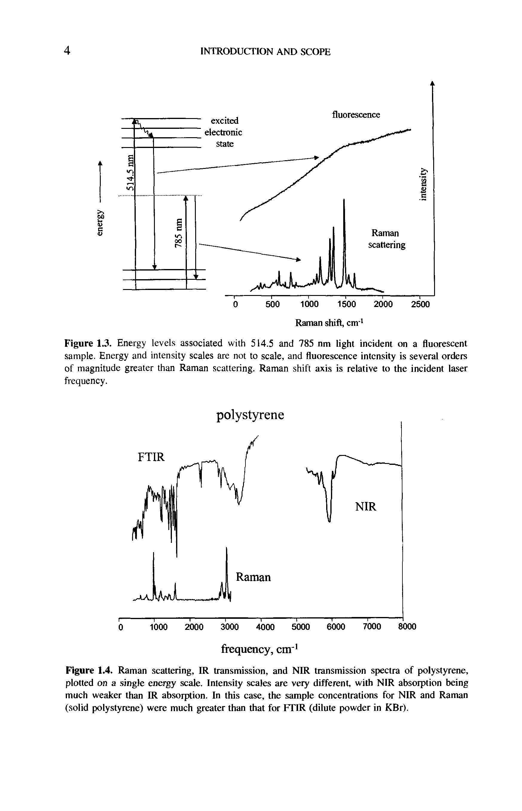 Figure 1.3. Energy levels associated with 514.5 and 785 nm light incident on a fluorescent sample. Energy and intensity scales are not to scale, and fluorescence intensity is several orders of magnitude greater than Raman scattering. Raman shift axis is relative to the incident laser frequency.