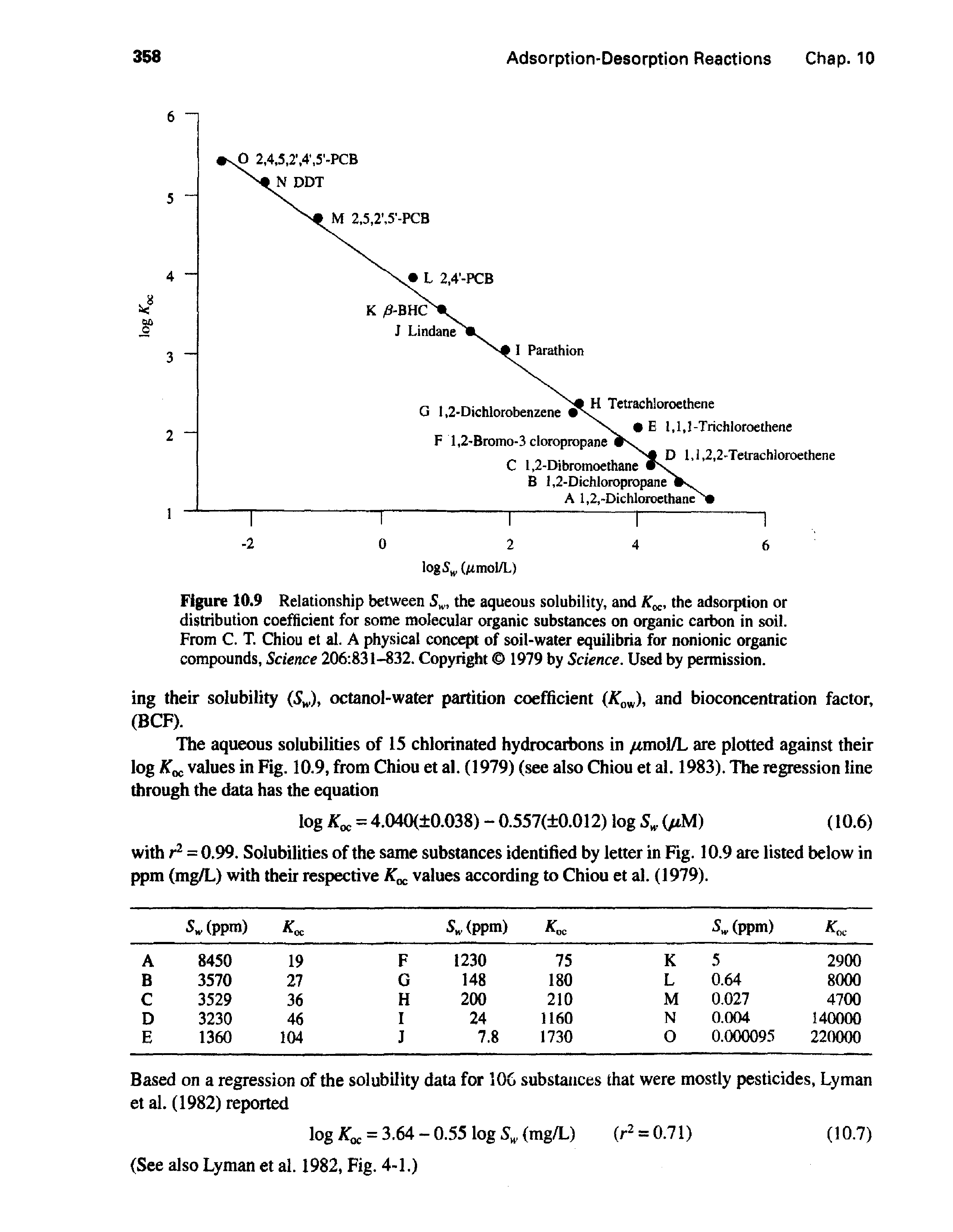 Figure 10.9 Relationship between S, the aqueous solubility, and K c, the adsorption or distribution coefficient for some molecular organic substances on organic carbon in soil.